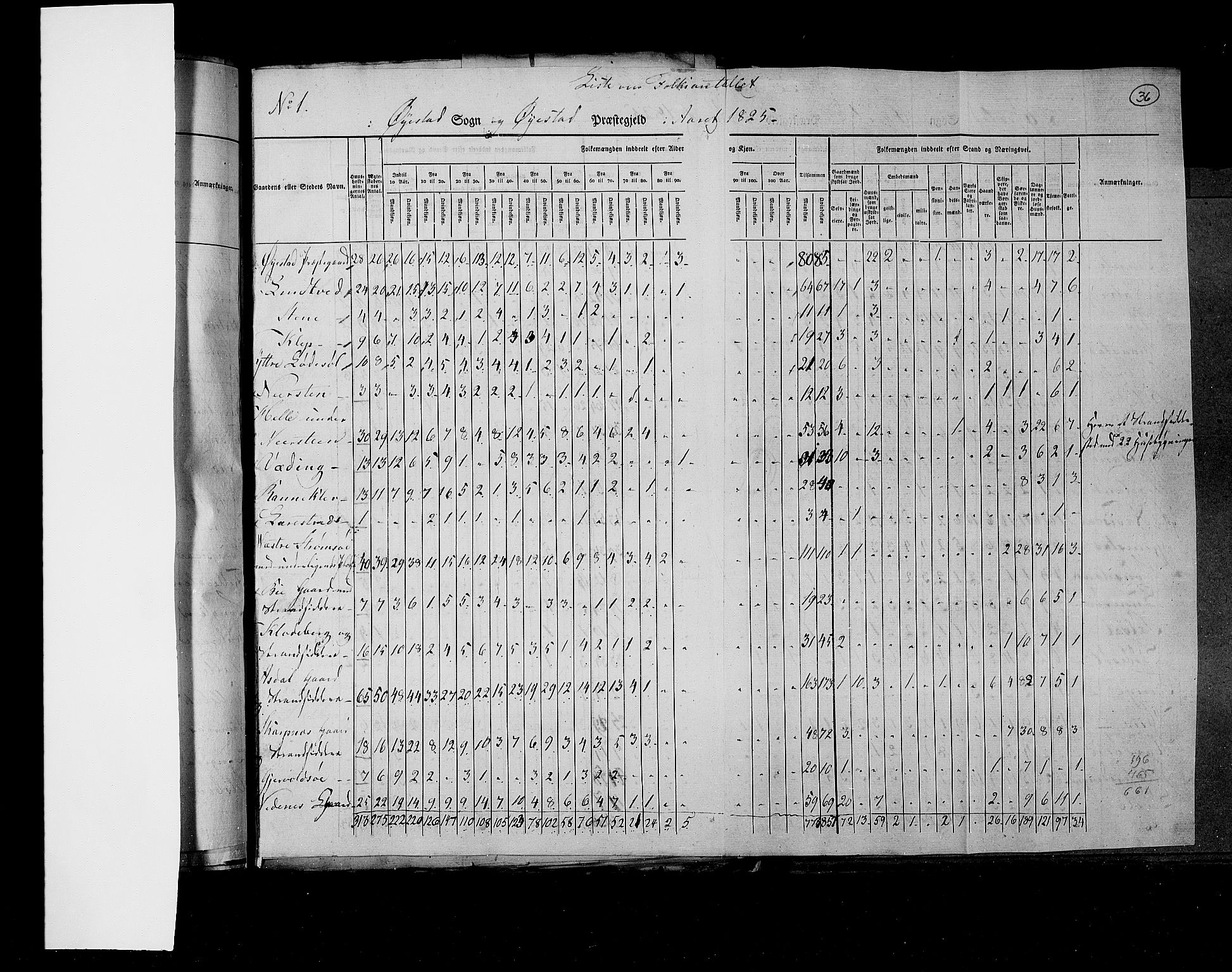 RA, Census 1825, vol. 10: Nedenes og Råbyggelaget amt, 1825, p. 36