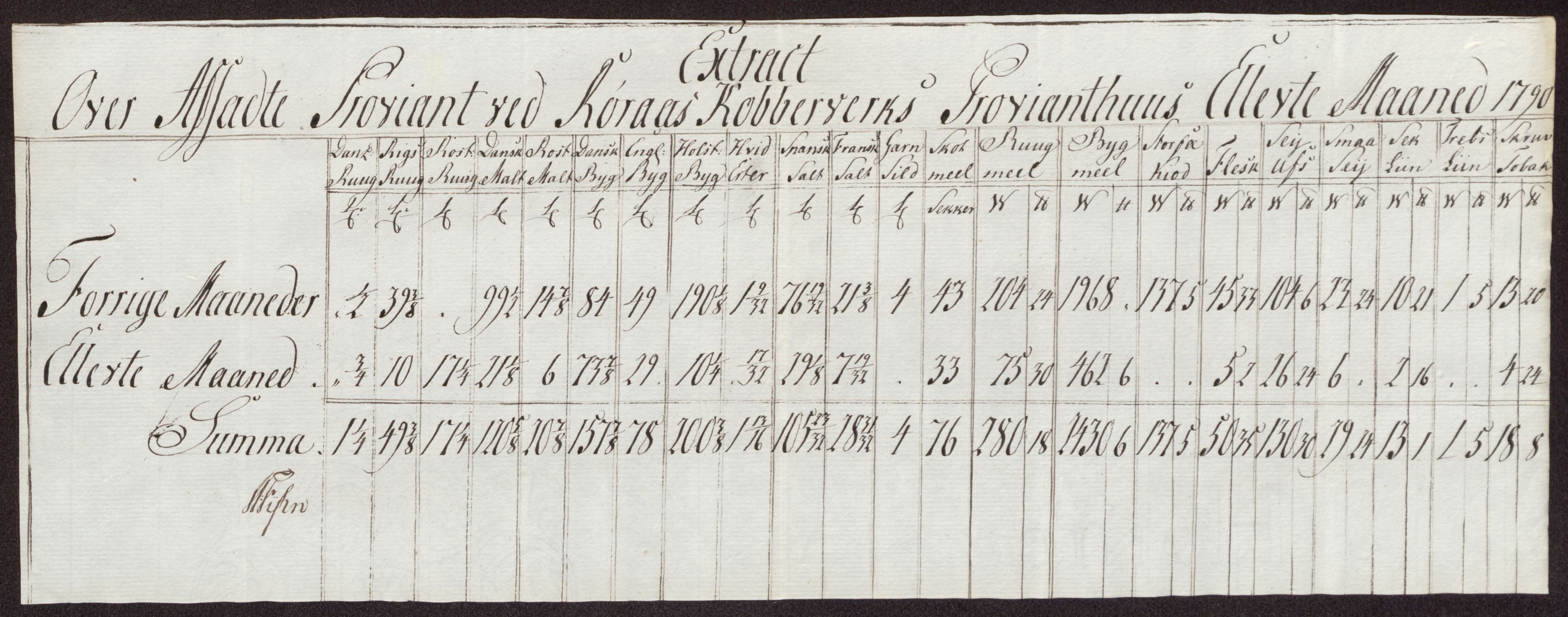 Røros kobberverk, AV/SAT-PA-0211/1/12/L0025: 12.22.11 Tabeller, regninger og ekstrakter for 1786-1796
Proviantekstrakter 1792 - 1796 og 1800 - 1801, 1786-1801, p. 155