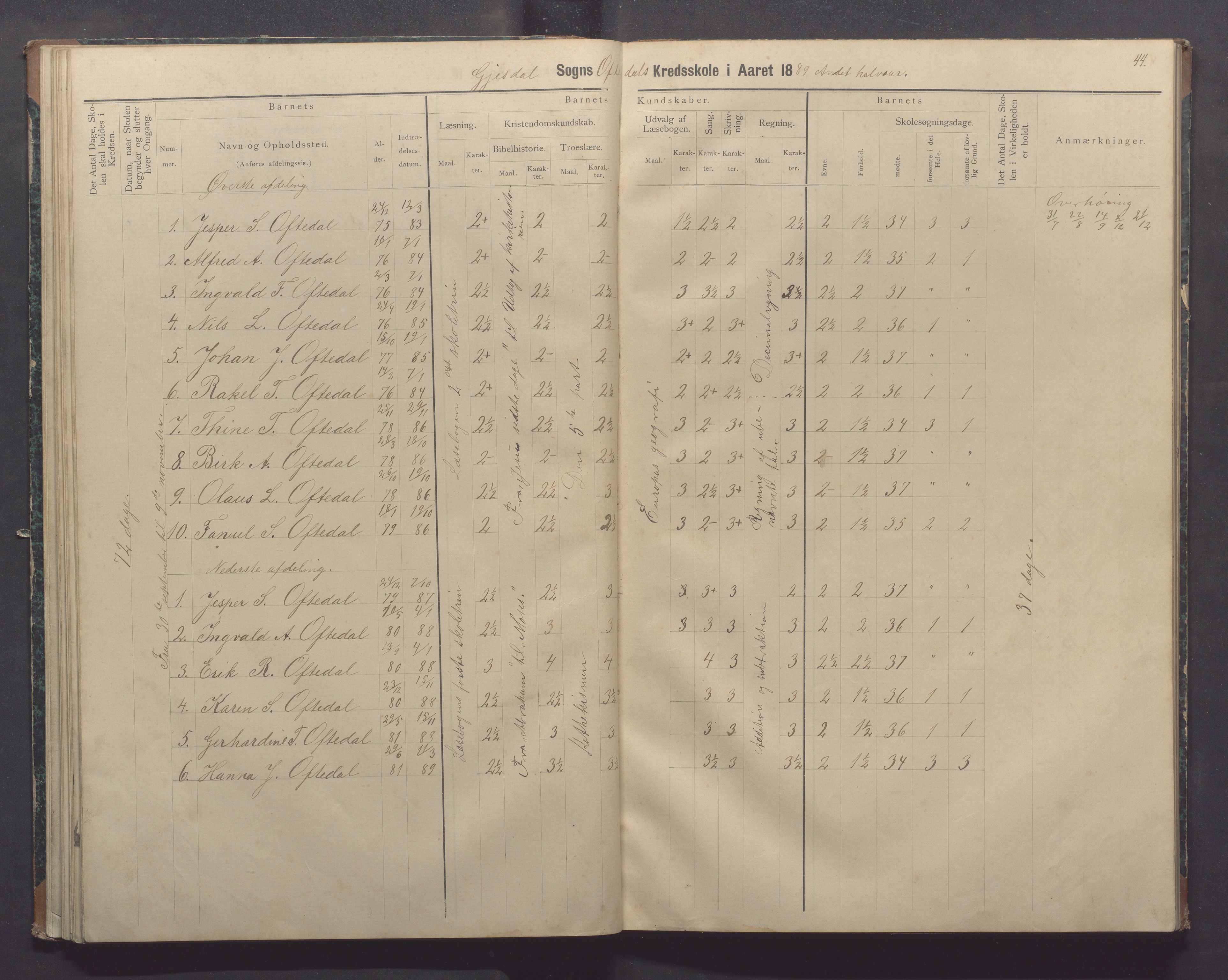 Gjesdal kommune - Oftedal skole, IKAR/K-101392/H/L0002: Skoleprotokoll, 1882-1891, p. 44