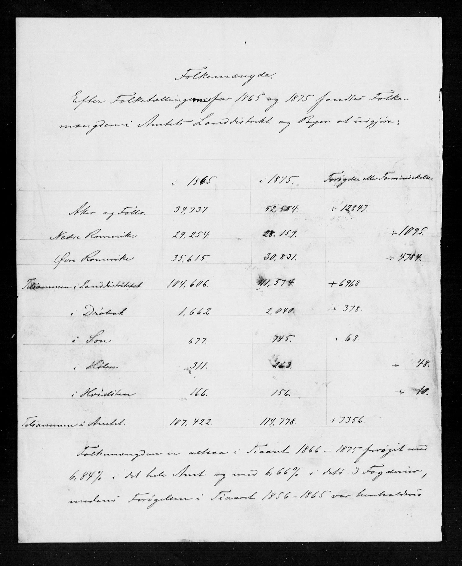 Statistisk sentralbyrå, Næringsøkonomiske emner, Generelt - Amtmennenes femårsberetninger, AV/RA-S-2233/F/Fa/L0046: --, 1866-1875, p. 429