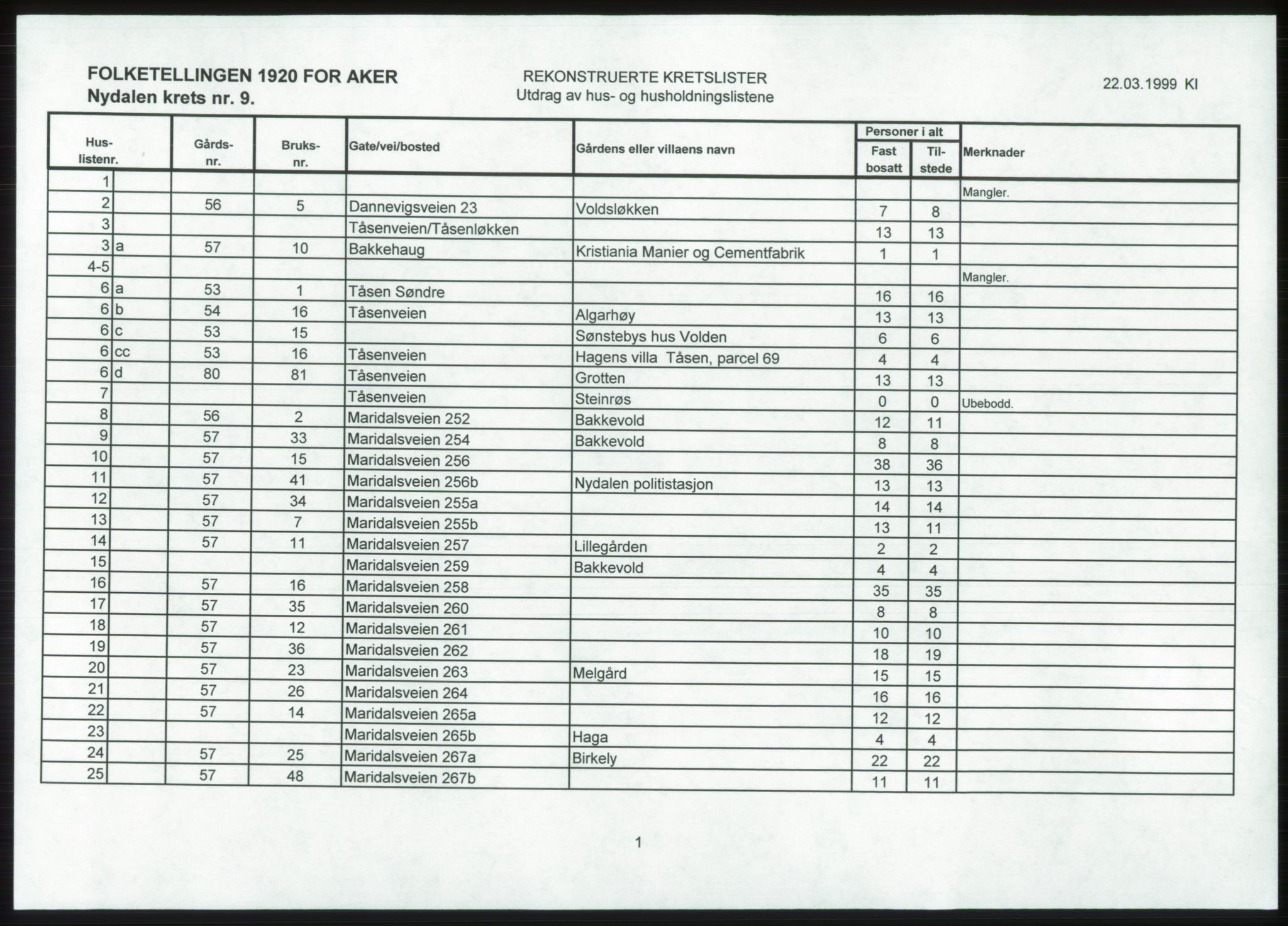 SAO, 1920 census for Aker, 1920, p. 164