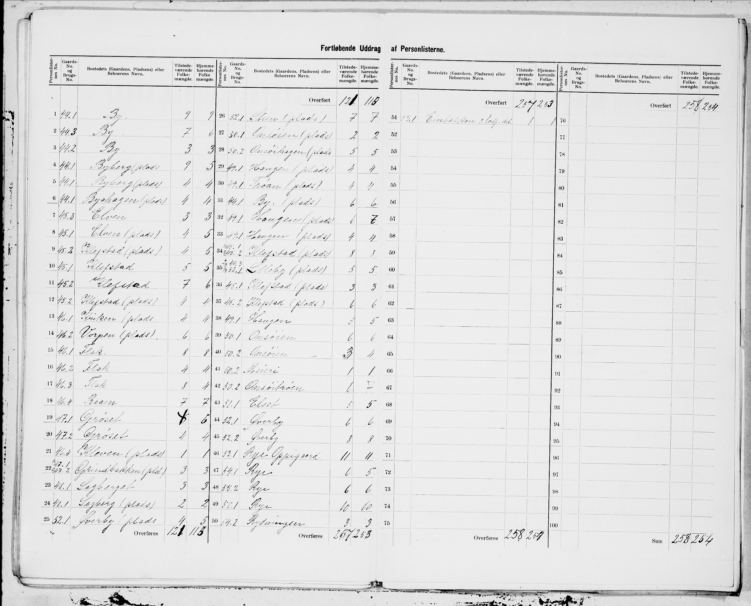 SAT, 1900 census for Byneset, 1900, p. 15