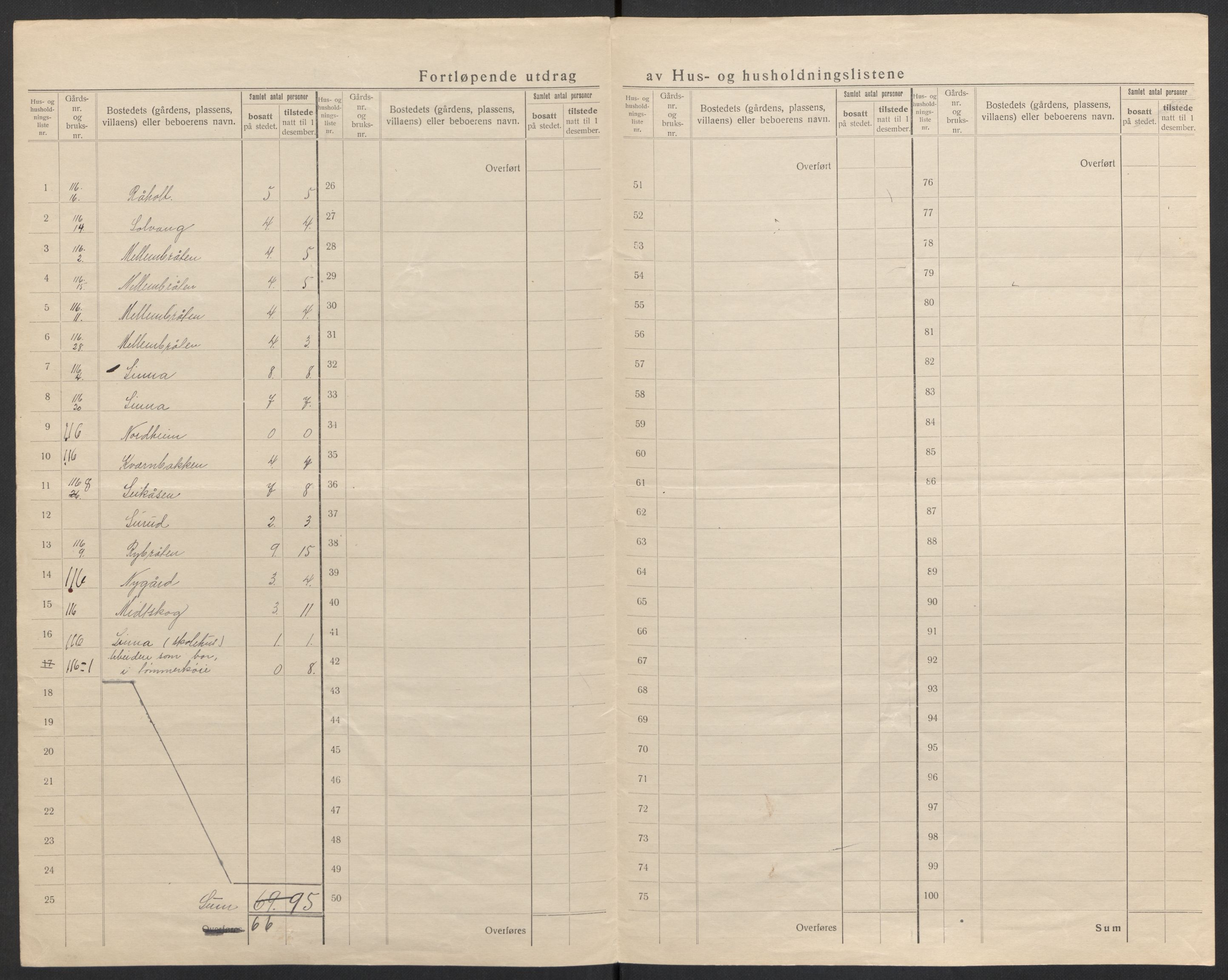 SAH, 1920 census for Grue, 1920, p. 65