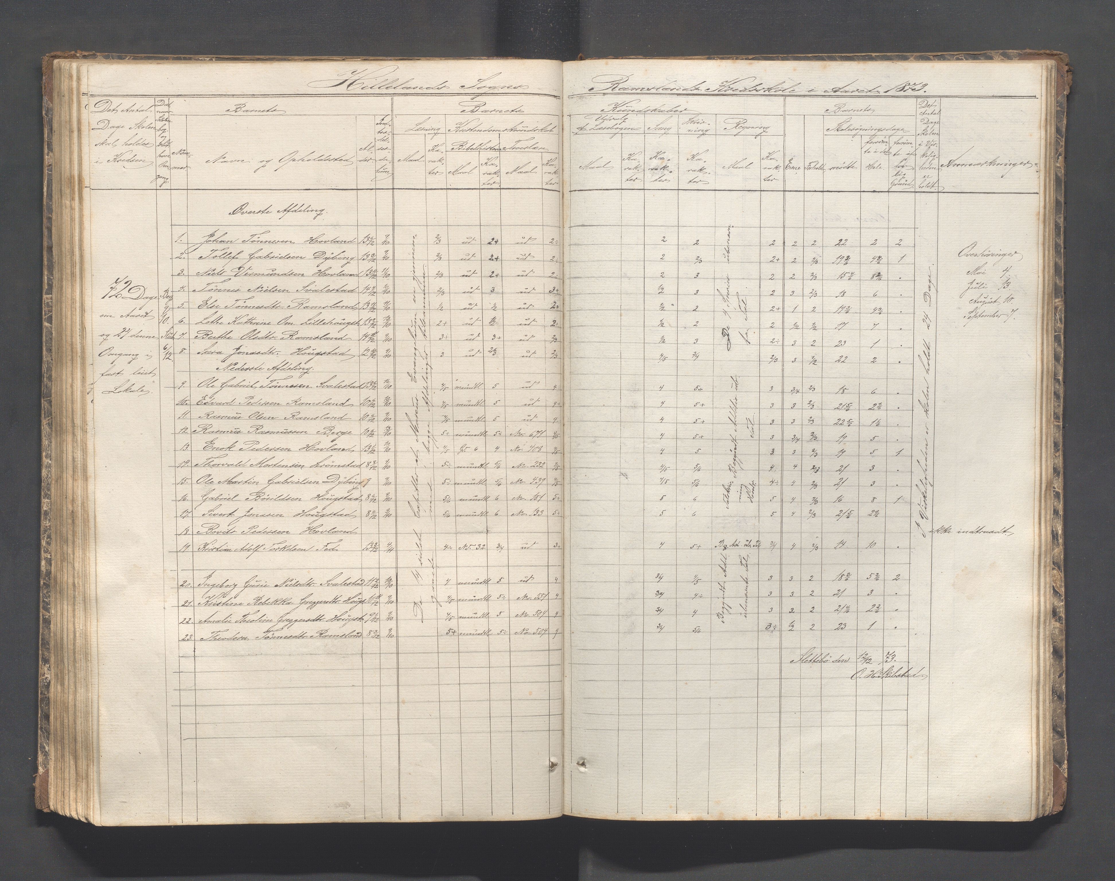 Helleland kommune - Skolekommisjonen/skolestyret, IKAR/K-100486/H/L0002: Skoleprotokoll - Søndre distrikt, 1859-1890, p. 96