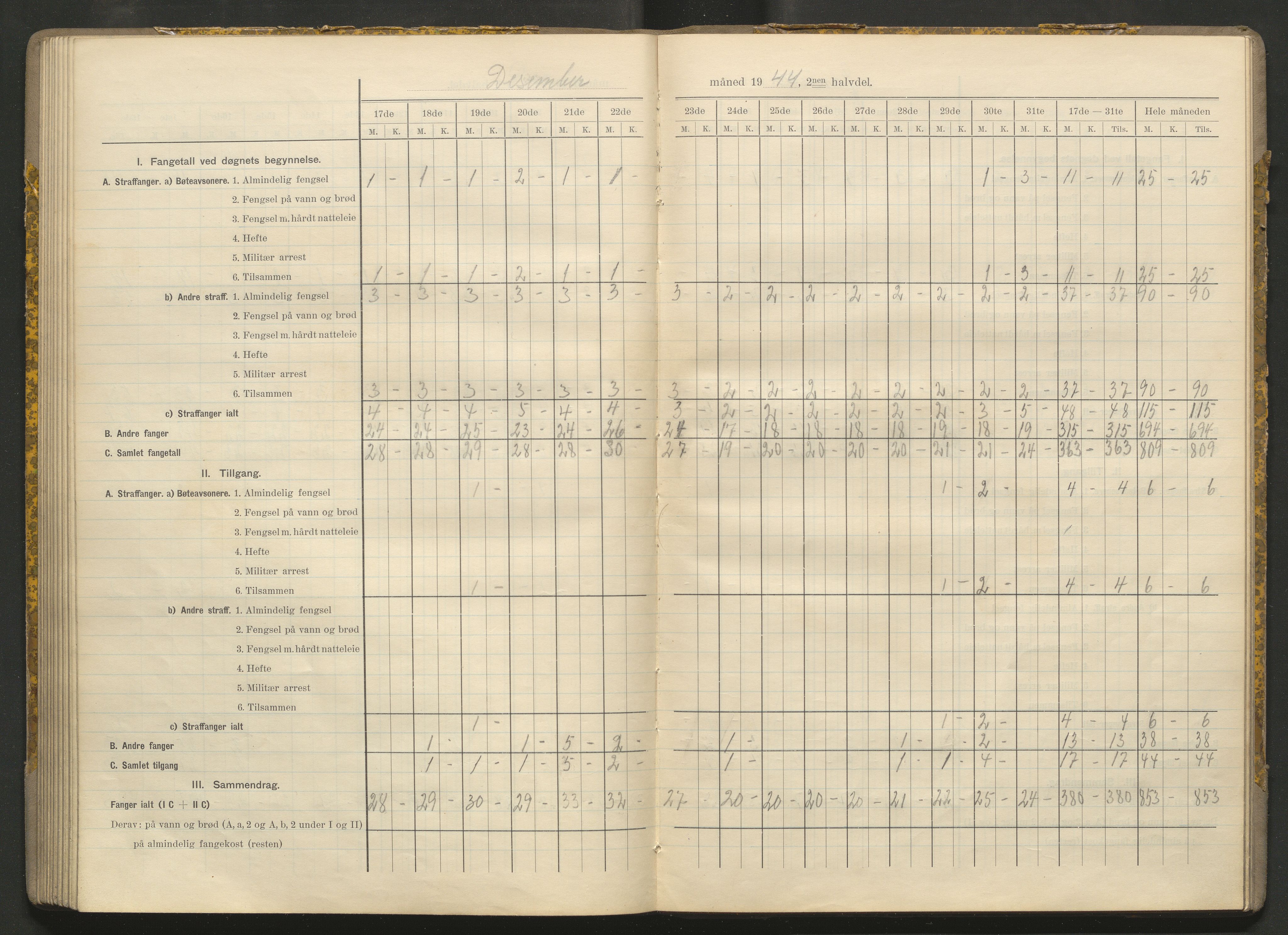 Kriminalomsorgen Stavanger fengsel, AV/SAST-A-101527/O/Oe/L0066/0004: Diverse / Fangetallsbok, 1941-1945