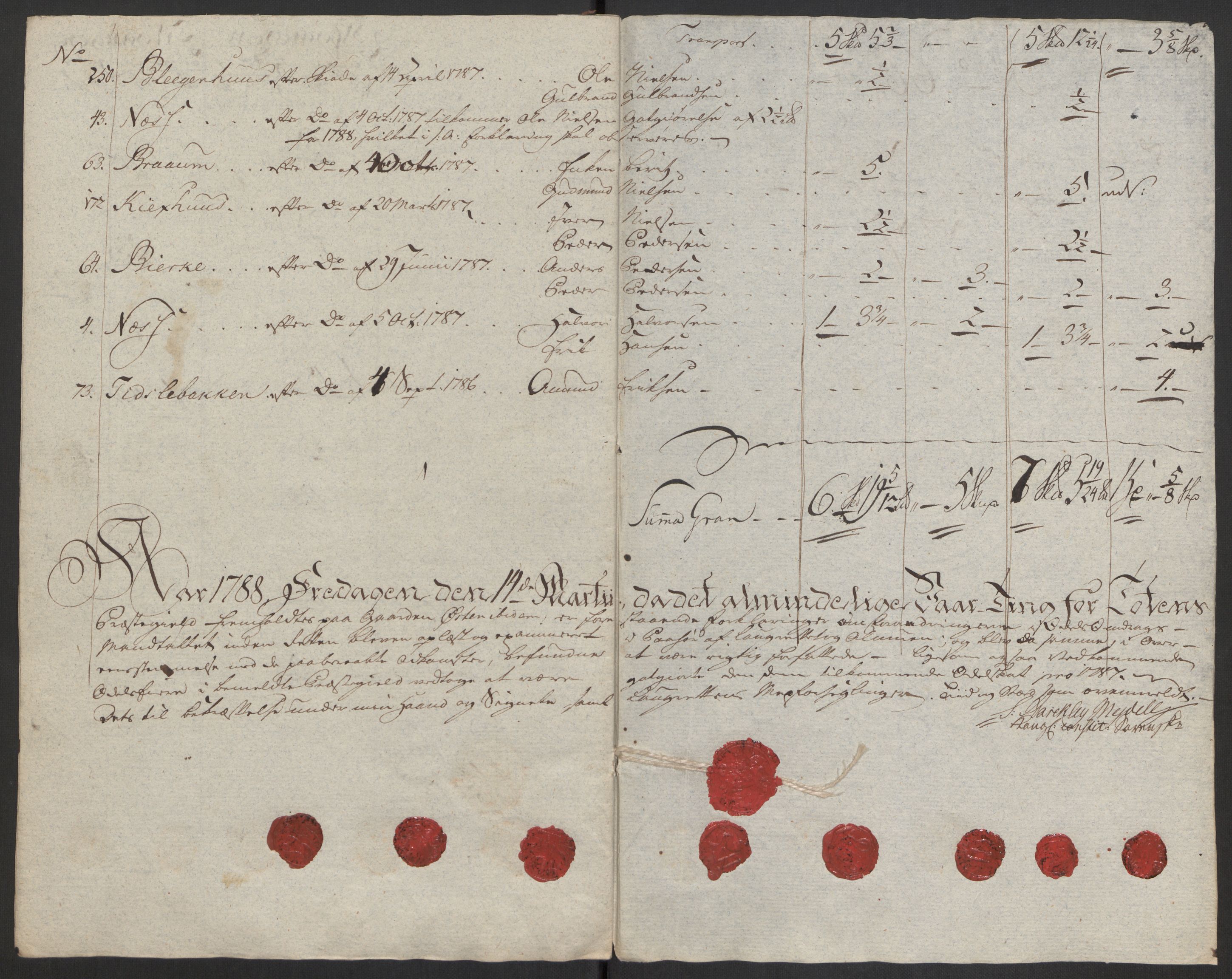 Rentekammeret inntil 1814, Reviderte regnskaper, Fogderegnskap, RA/EA-4092/R19/L1374: Fogderegnskap Toten, Hadeland og Vardal, 1787, p. 218