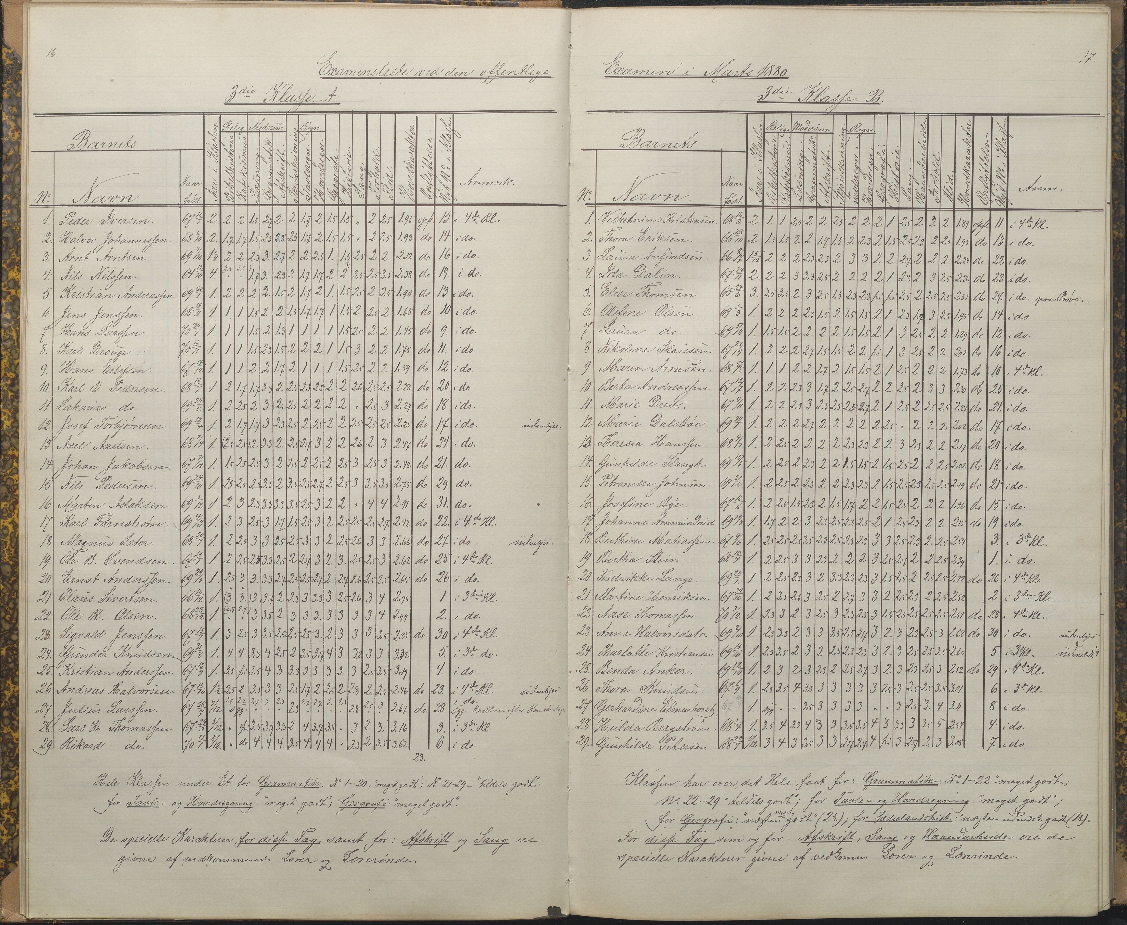 Arendal kommune, Katalog I, AAKS/KA0906-PK-I/07/L0089: Eksamensprotokoll, 1879-1882, p. 16-17