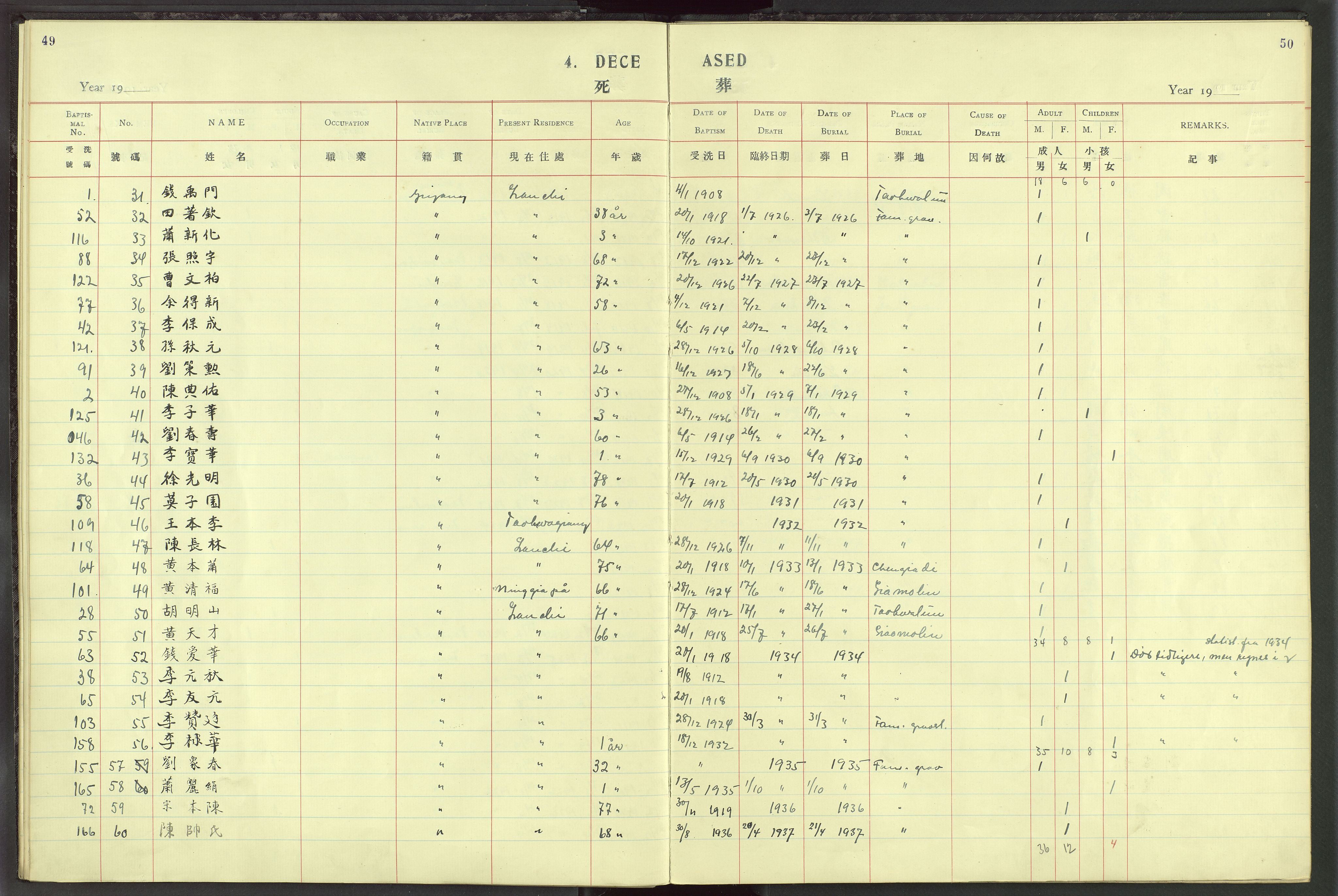 Det Norske Misjonsselskap - utland - Kina (Hunan), VID/MA-A-1065/Dm/L0025: Parish register (official) no. 63, 1908-1948, p. 49-50