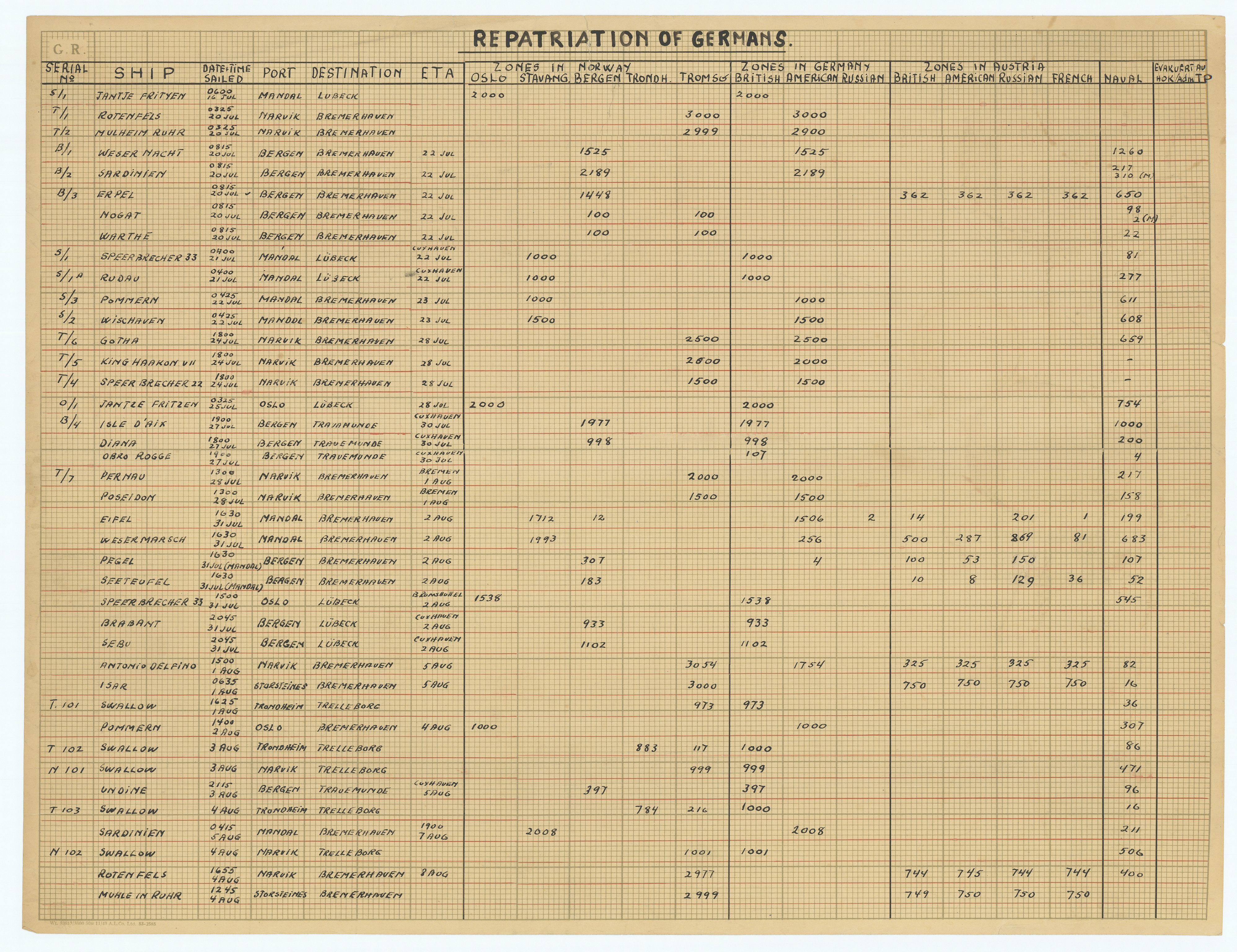 Hjemsendte tyskere , AV/RA-RAFA-6487/E/Ea/L0001: Plansjer over hjemsendelse (Skiping) av tyske soldater fra Norge til kontinentet., 1945-1947