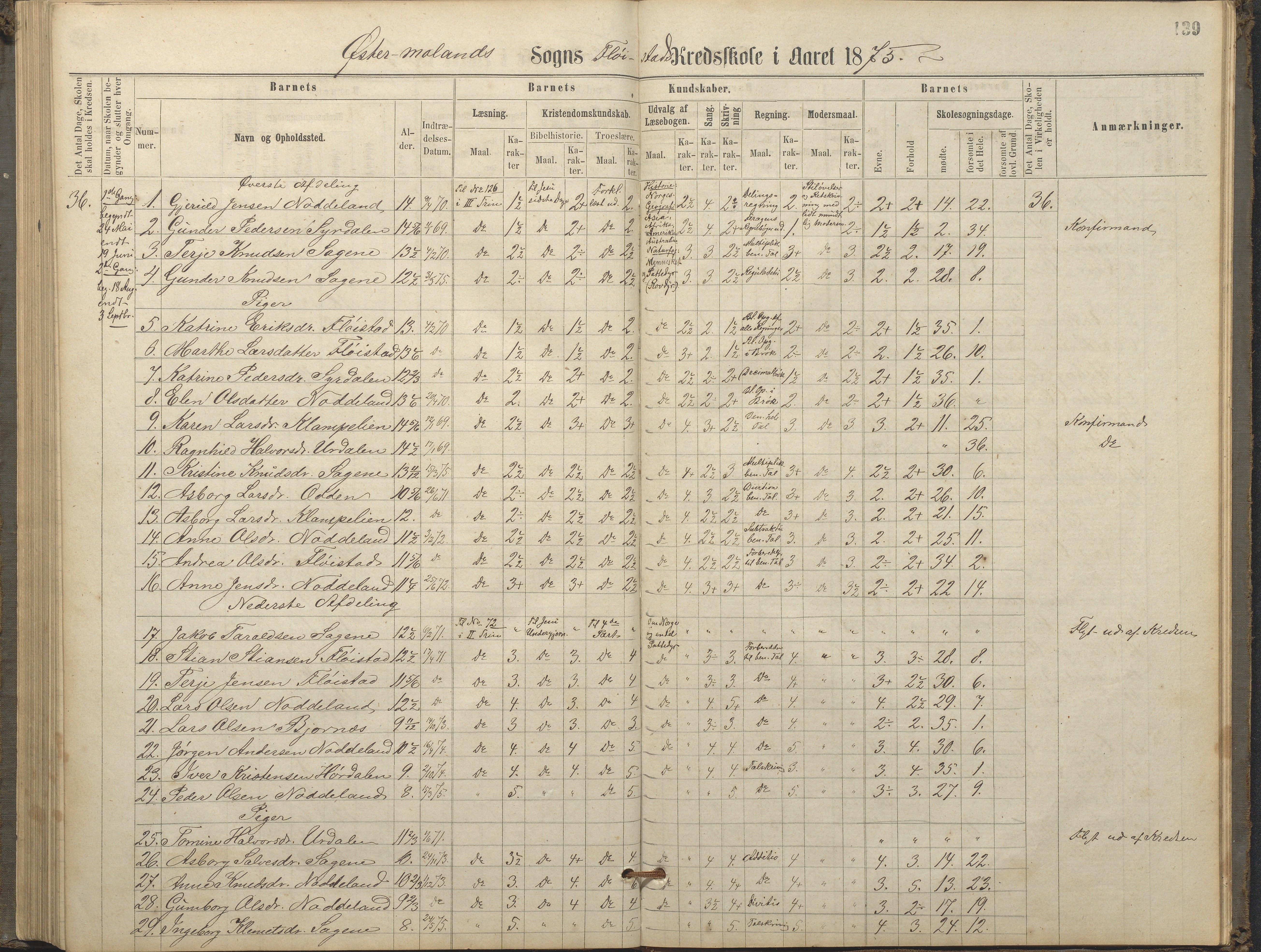 Austre Moland kommune, AAKS/KA0918-PK/09/09c/L0007: Skoleprotokoll, 1865-1881, p. 139