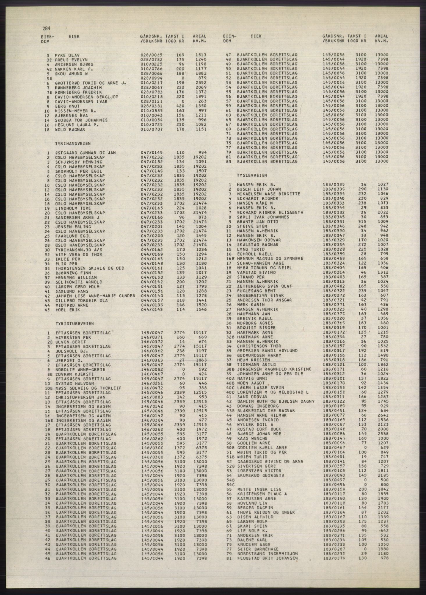 Kristiania/Oslo adressebok, PUBL/-, 1980-1981, p. 284