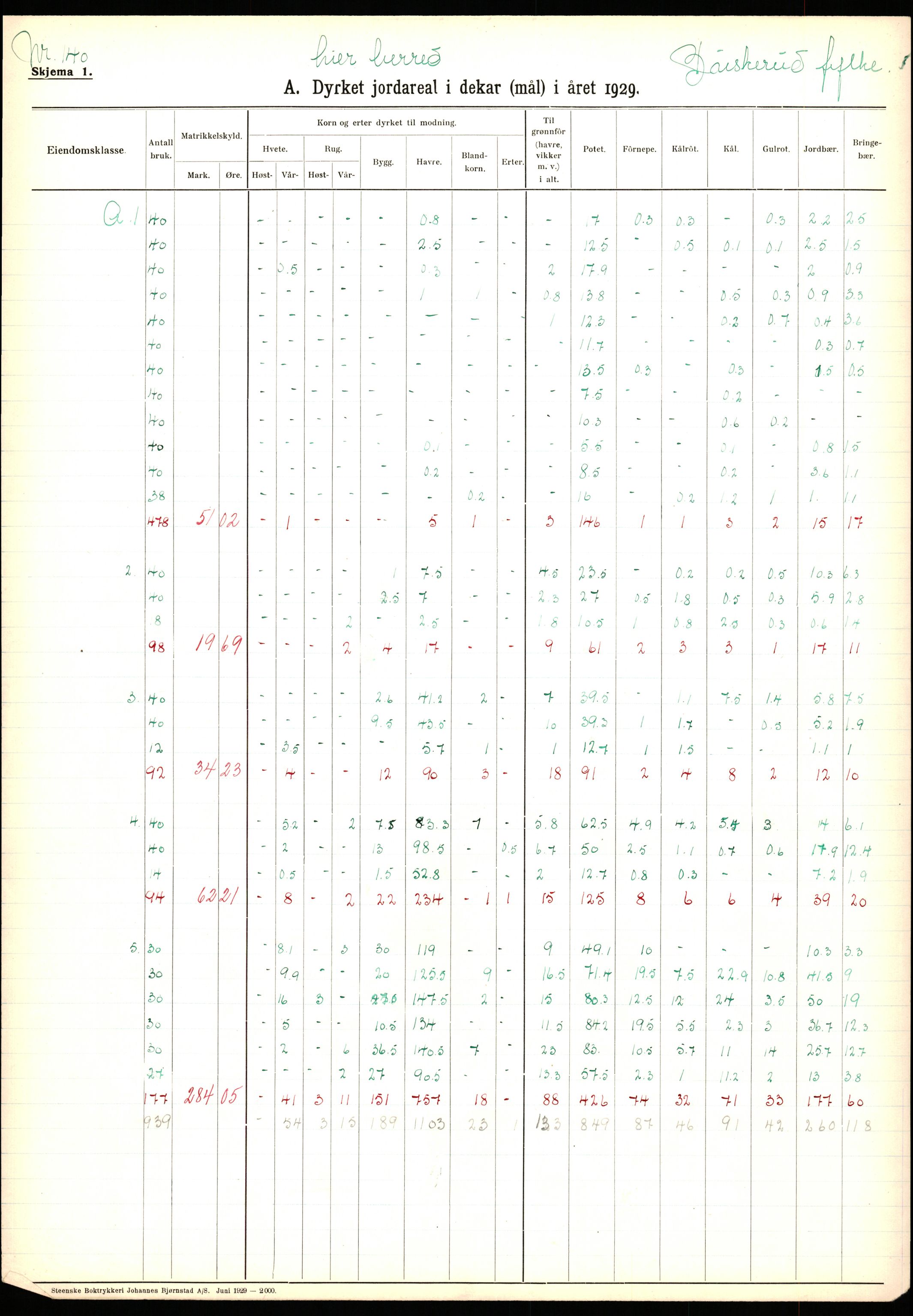 Statistisk sentralbyrå, Næringsøkonomiske emner, Jordbruk, skogbruk, jakt, fiske og fangst, AV/RA-S-2234/G/Ga/L0005: Buskerud, 1929, p. 509