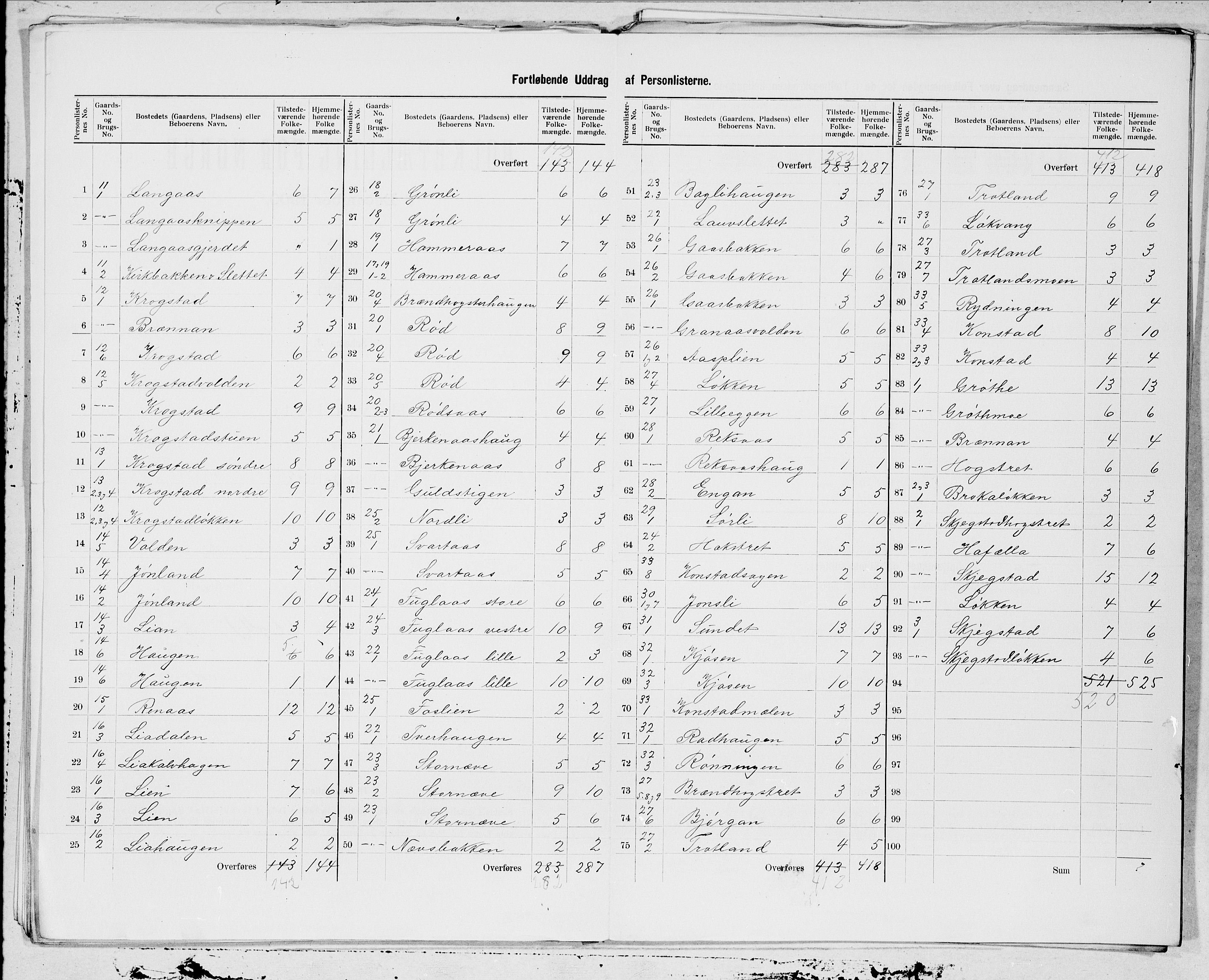SAT, 1900 census for Hølonda, 1900, p. 3