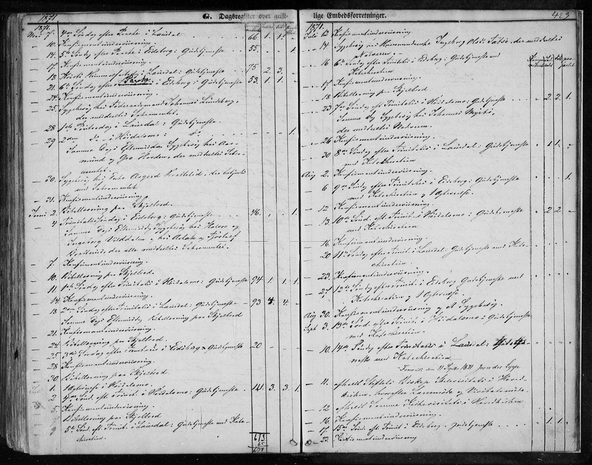 Lårdal kirkebøker, SAKO/A-284/F/Fa/L0006: Parish register (official) no. I 6, 1861-1886, p. 423
