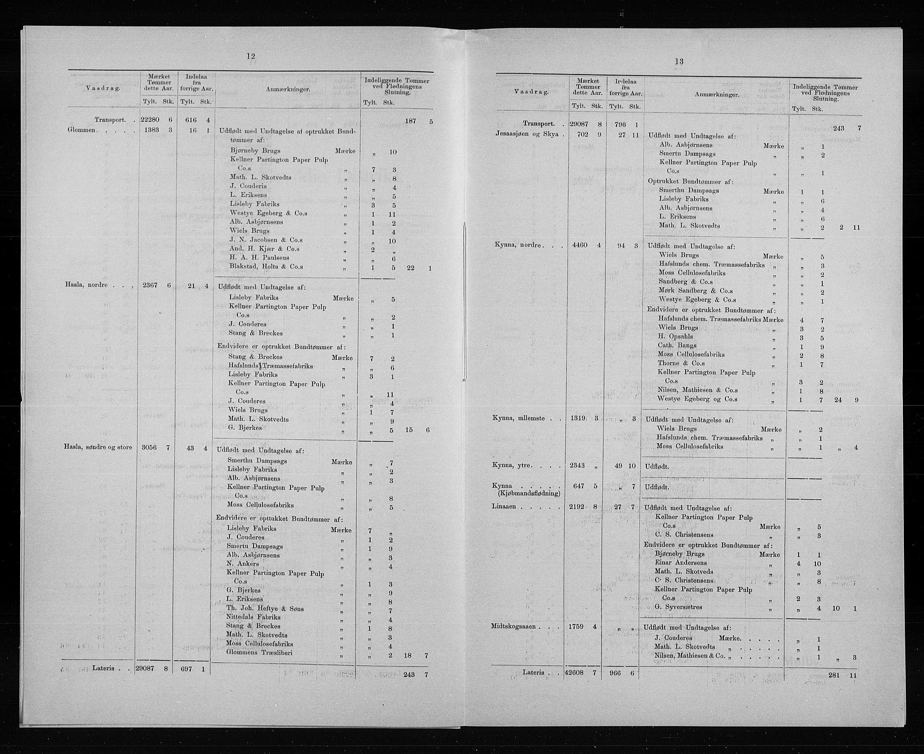 Statistisk sentralbyrå, Næringsøkonomiske emner, Generelt - Amtmennenes femårsberetninger, AV/RA-S-2233/F/Fa/L0091: --, 1896-1900, p. 244