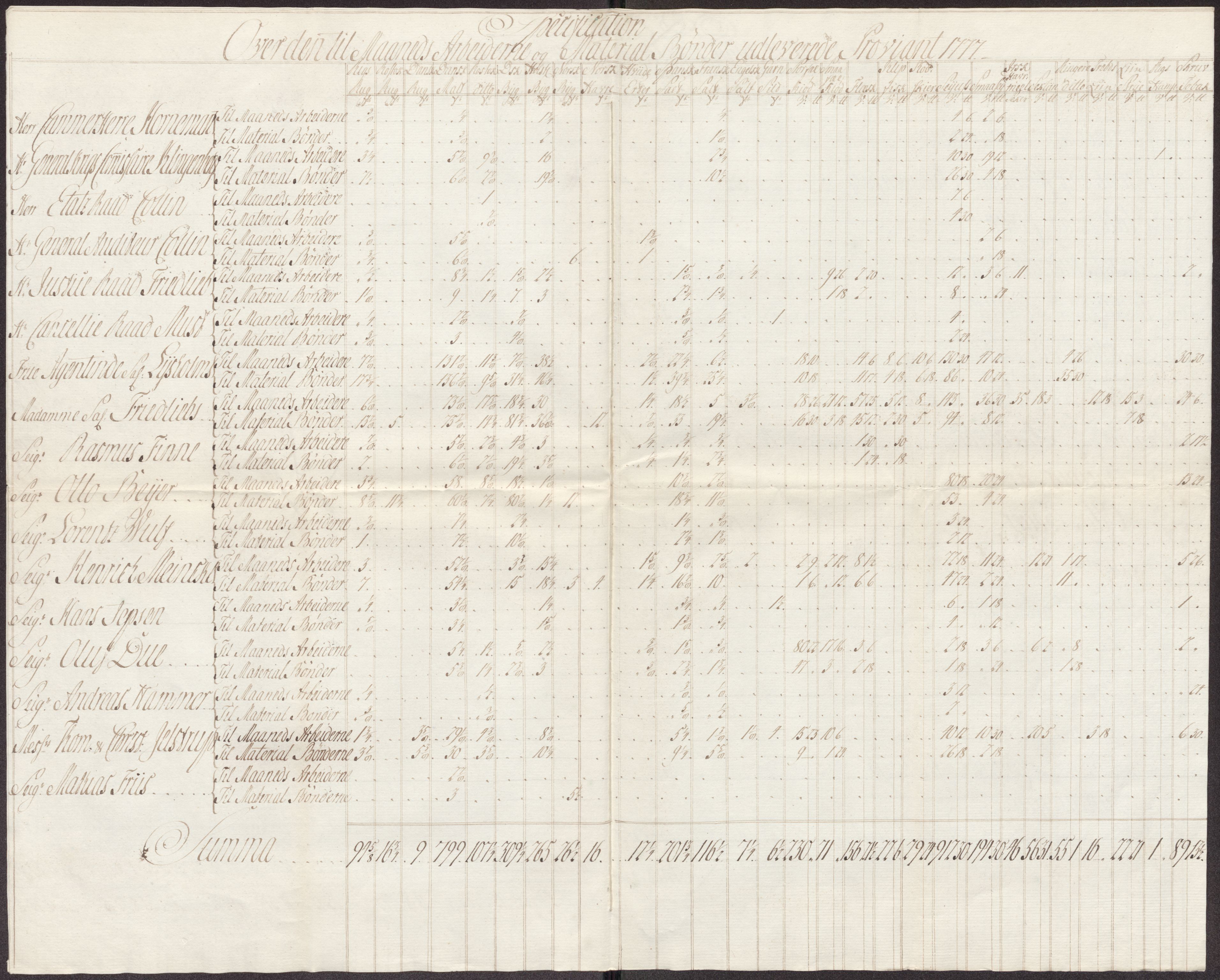 Røros kobberverk, AV/SAT-PA-0211/1/12/L0023: 12.21.10 Tabeller, regninger og ekstrakter, 1775-1780, p. 59