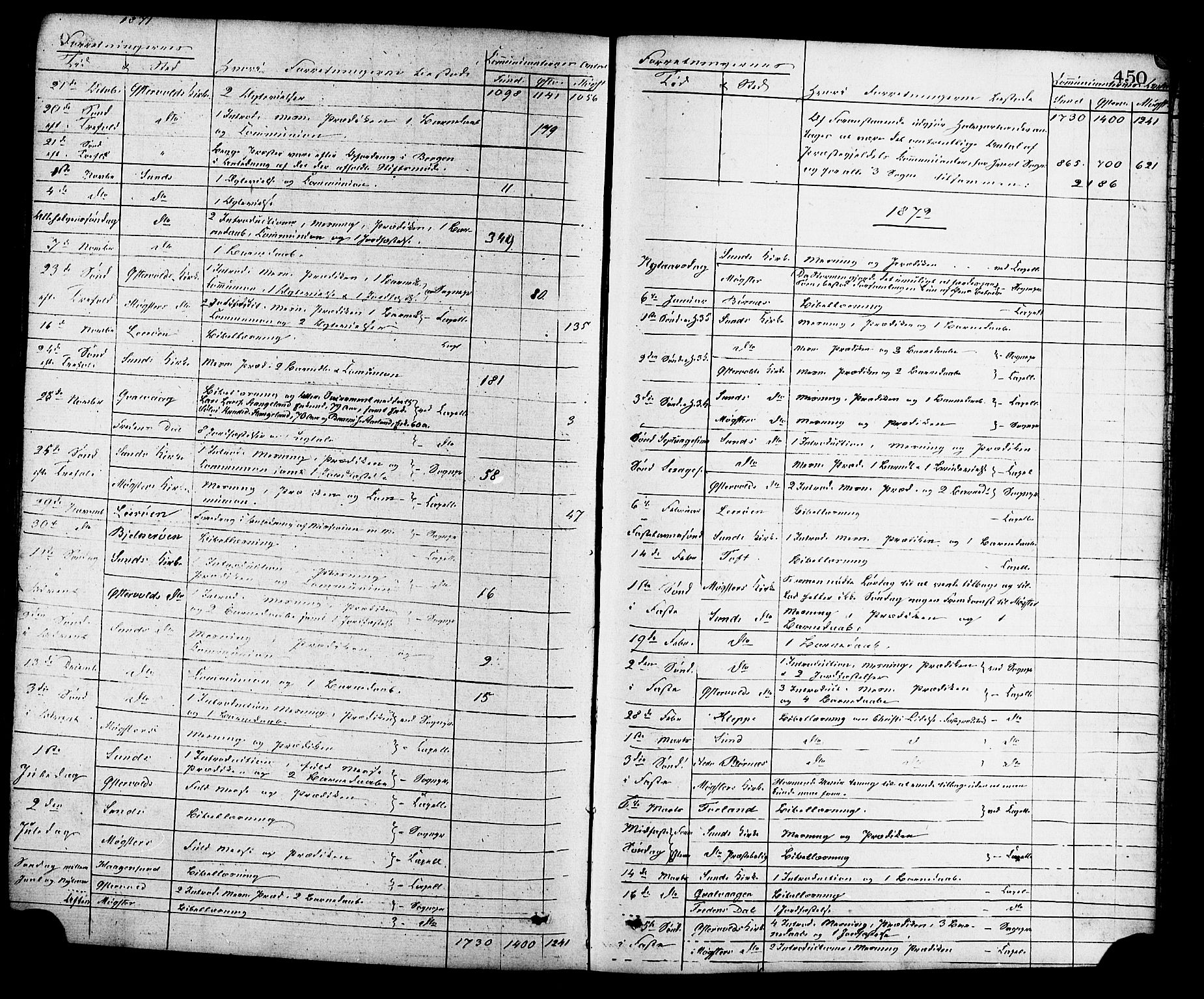 Sund sokneprestembete, SAB/A-99930: Parish register (official) no. A 15, 1867-1881, p. 450