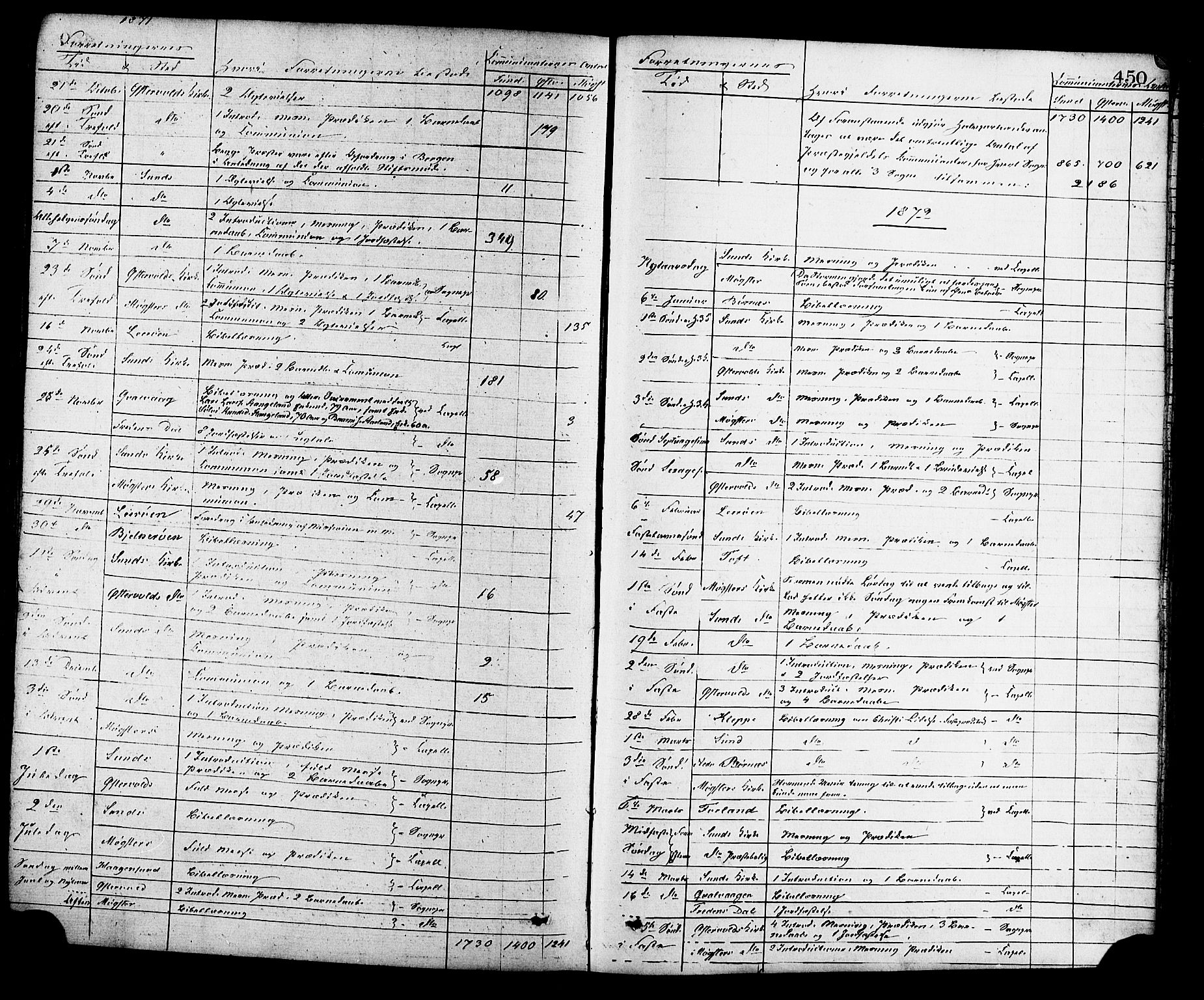 Sund sokneprestembete, AV/SAB-A-99930: Parish register (official) no. A 15, 1867-1881, p. 450