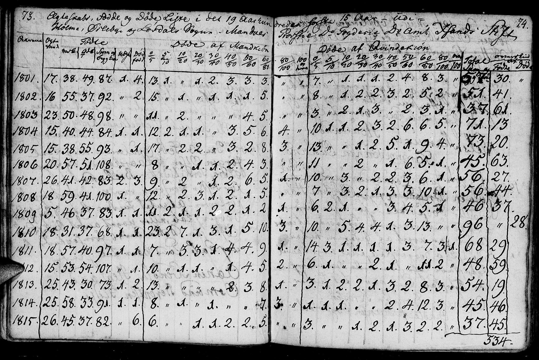 Holum sokneprestkontor, SAK/1111-0022/F/Fa/Fac/L0001: Parish register (official) no. A 1, 1773-1820, p. 73-74