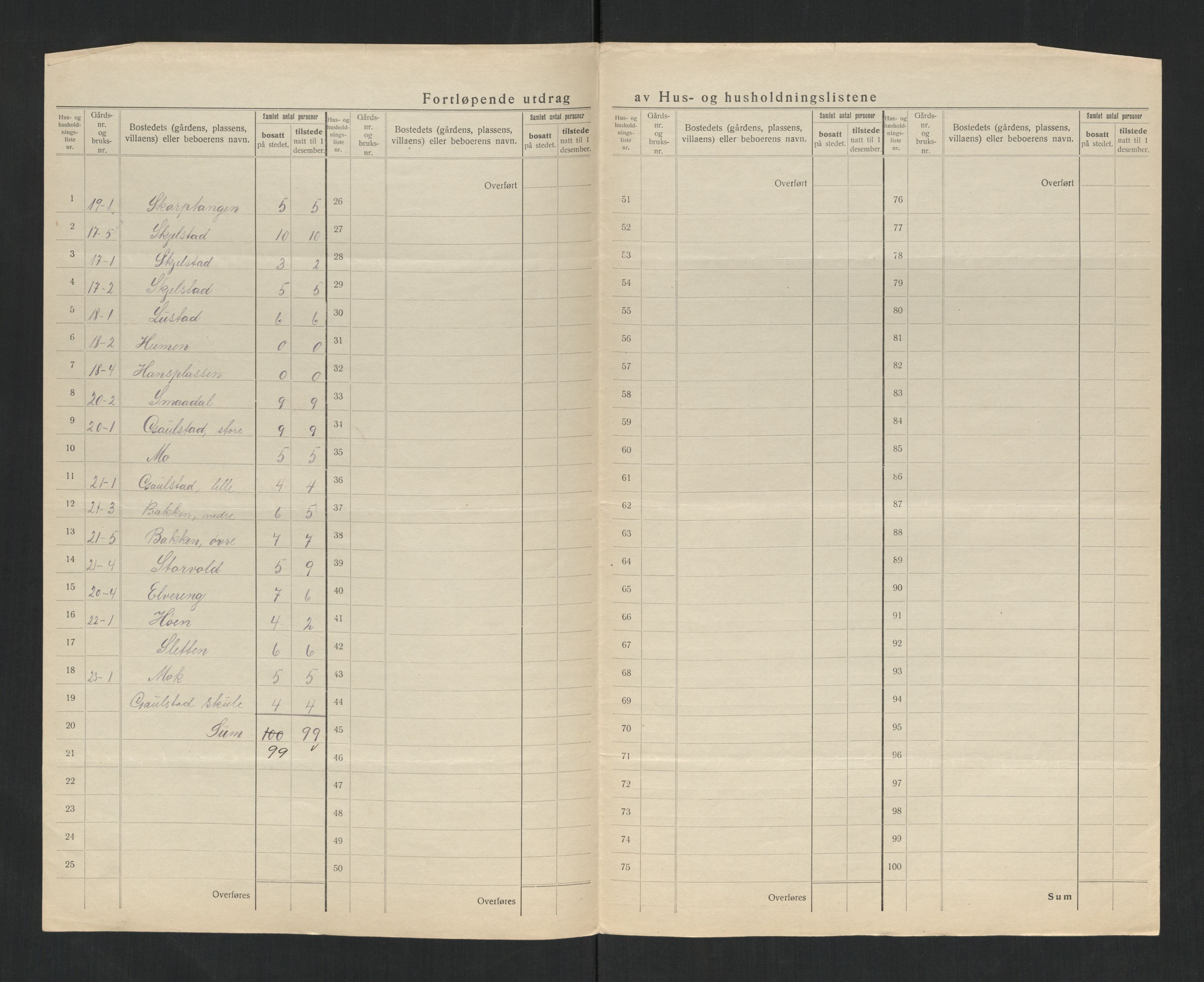 SAT, 1920 census for Ogndal, 1920, p. 9