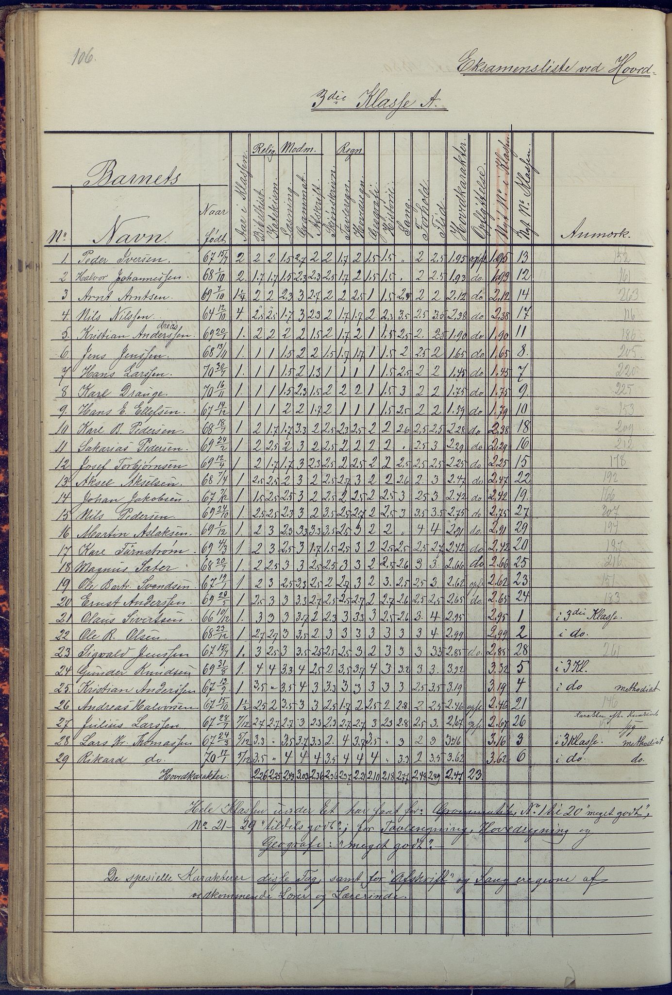 Arendal kommune, Katalog I, AAKS/KA0906-PK-I/07/L0090: Eksamensprotokoll, 1871-1888, p. 106