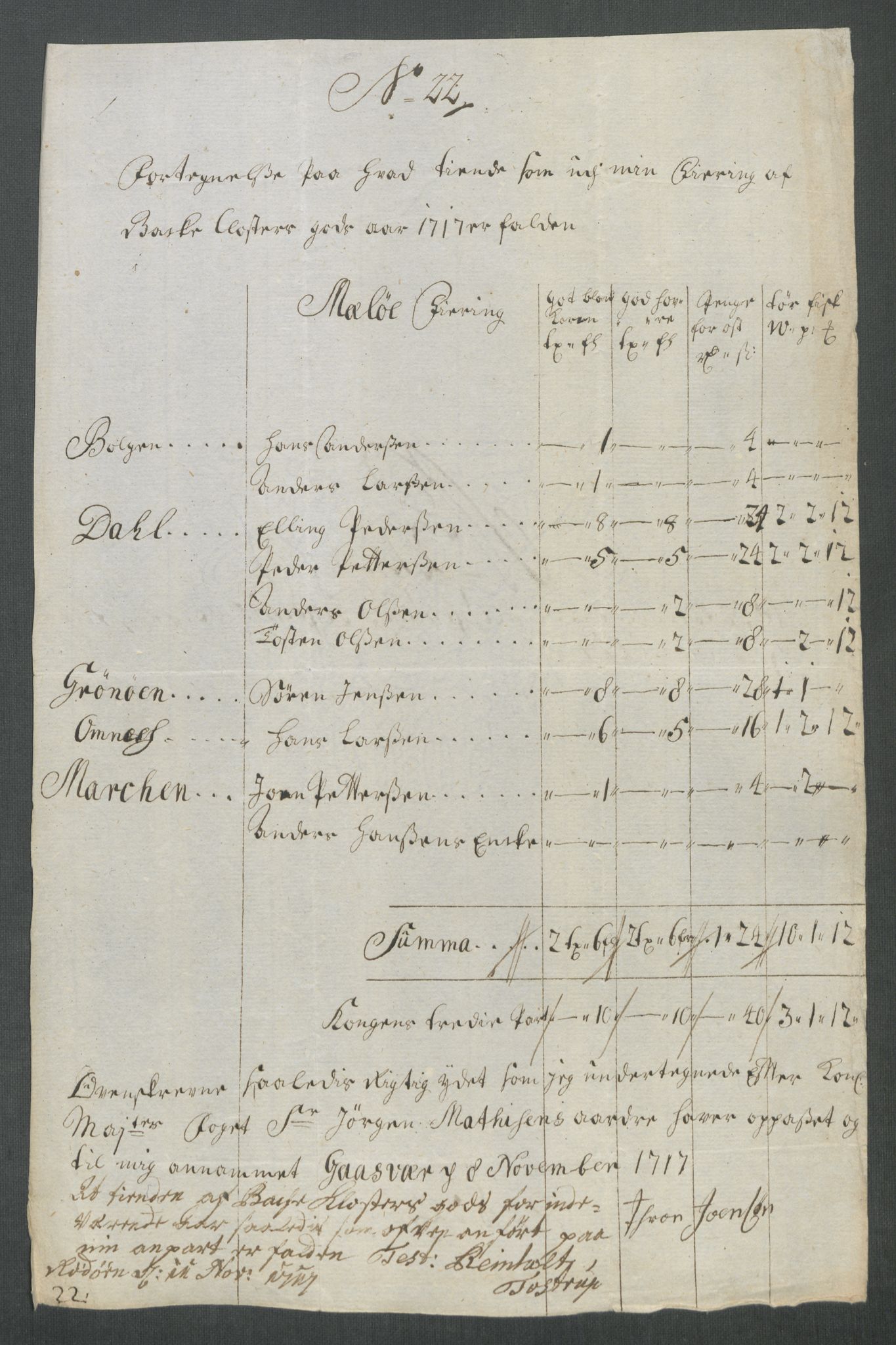 Rentekammeret inntil 1814, Reviderte regnskaper, Fogderegnskap, AV/RA-EA-4092/R65/L4515: Fogderegnskap Helgeland, 1717, p. 255