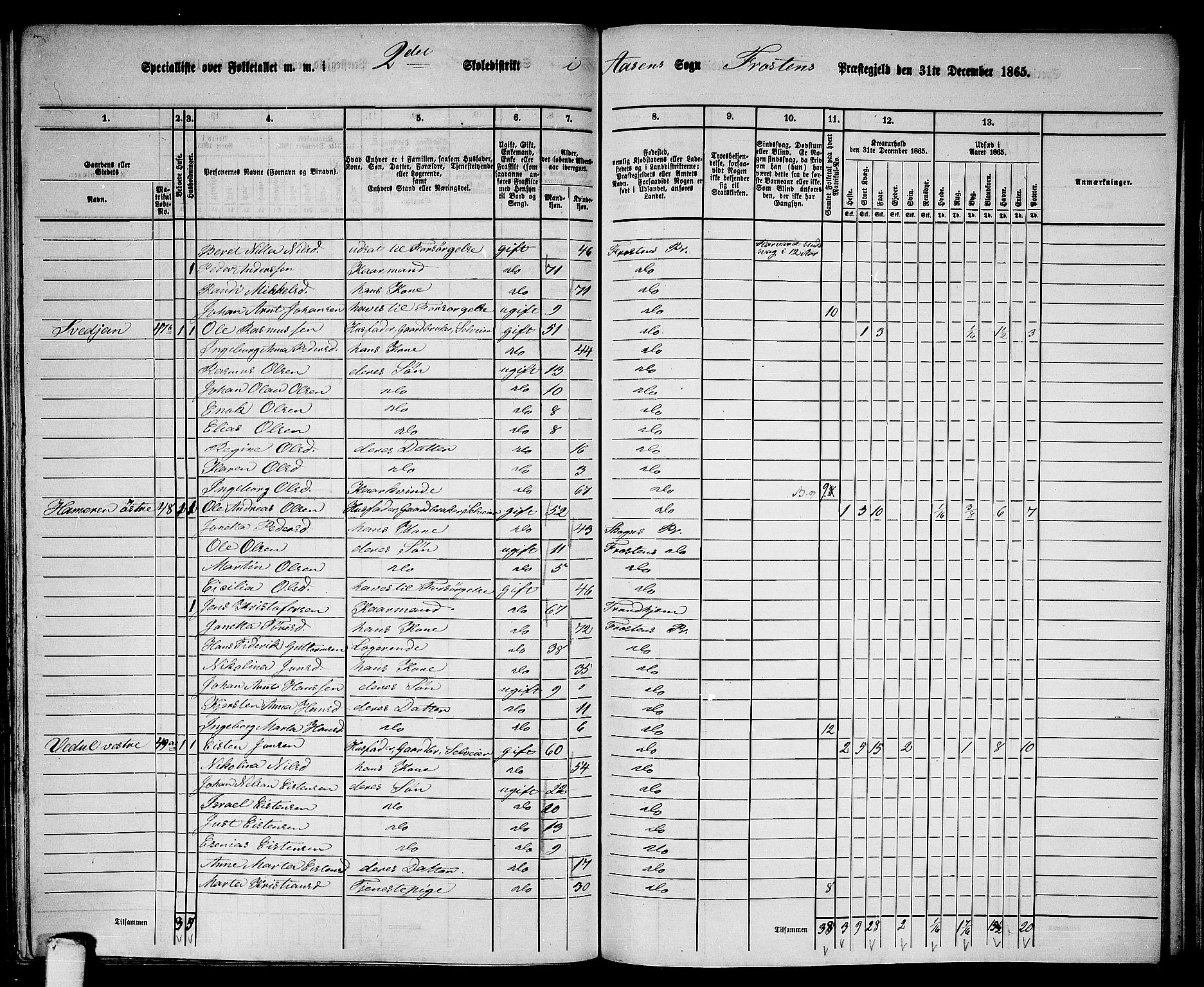 RA, 1865 census for Frosta, 1865, p. 161