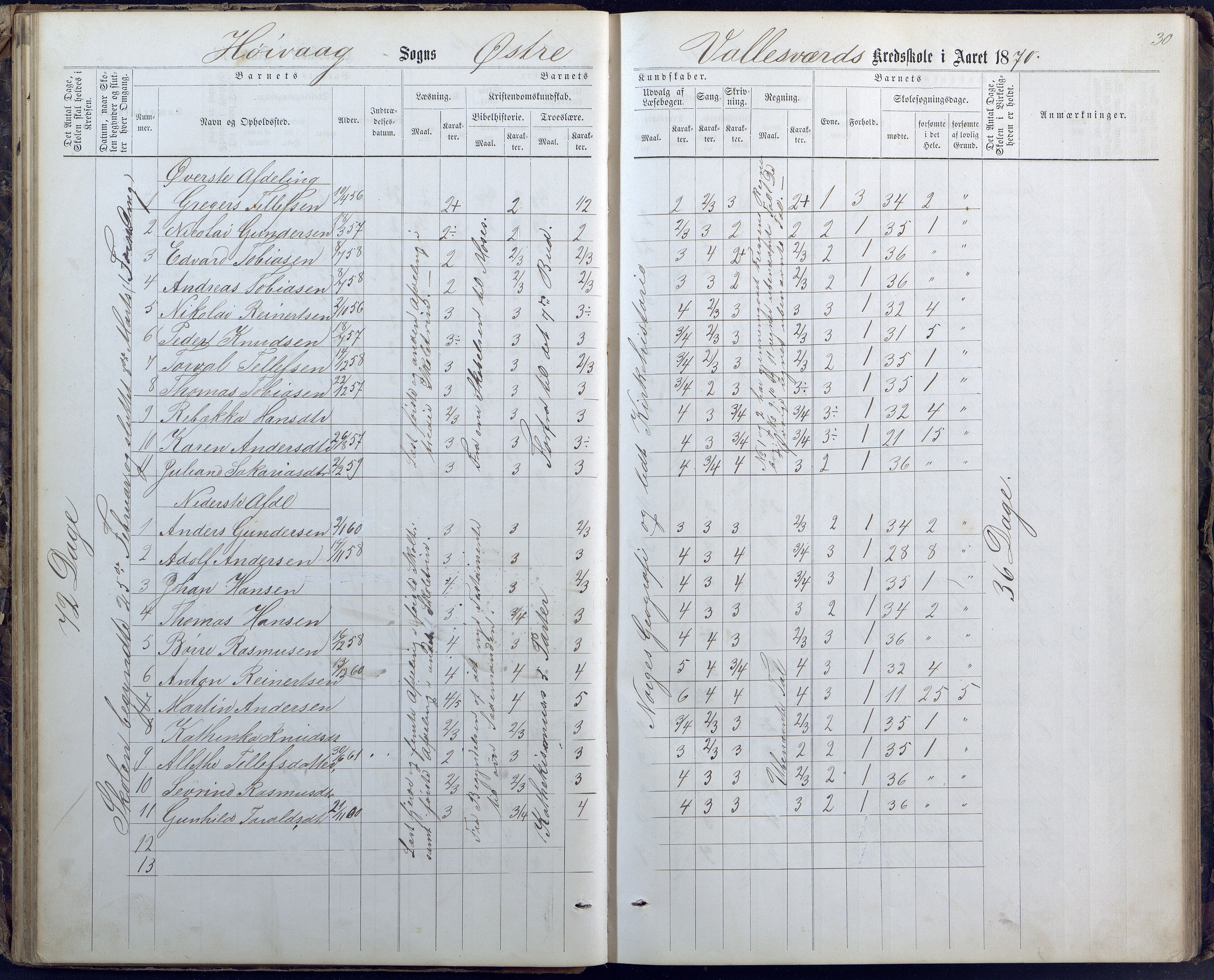 Høvåg kommune, AAKS/KA0927-PK/1/05/L0400: Eksamensprotokoll for Vallesverd skoledistrikt, 1863-1884, p. 30