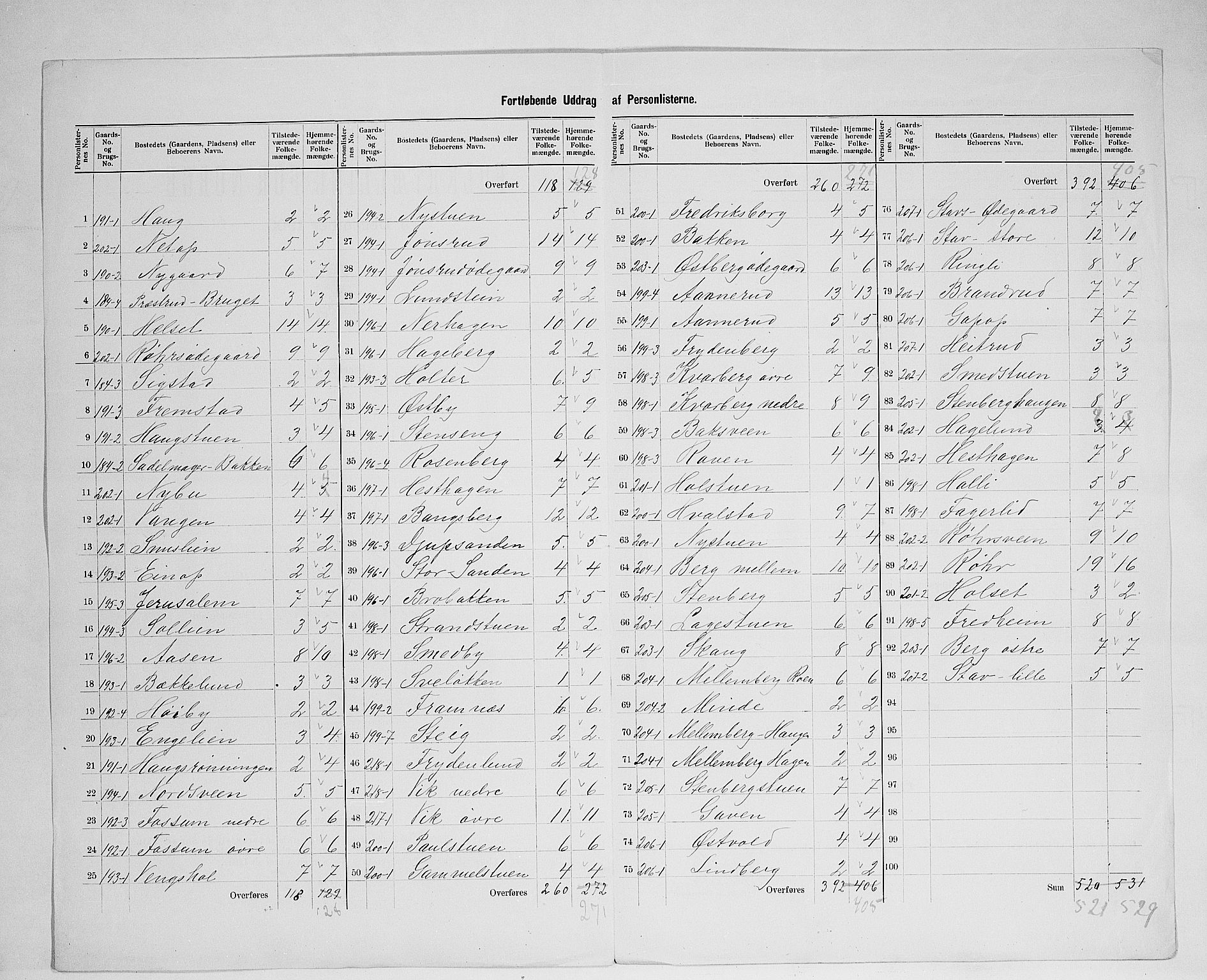 SAH, 1900 census for Ringsaker, 1900, p. 54