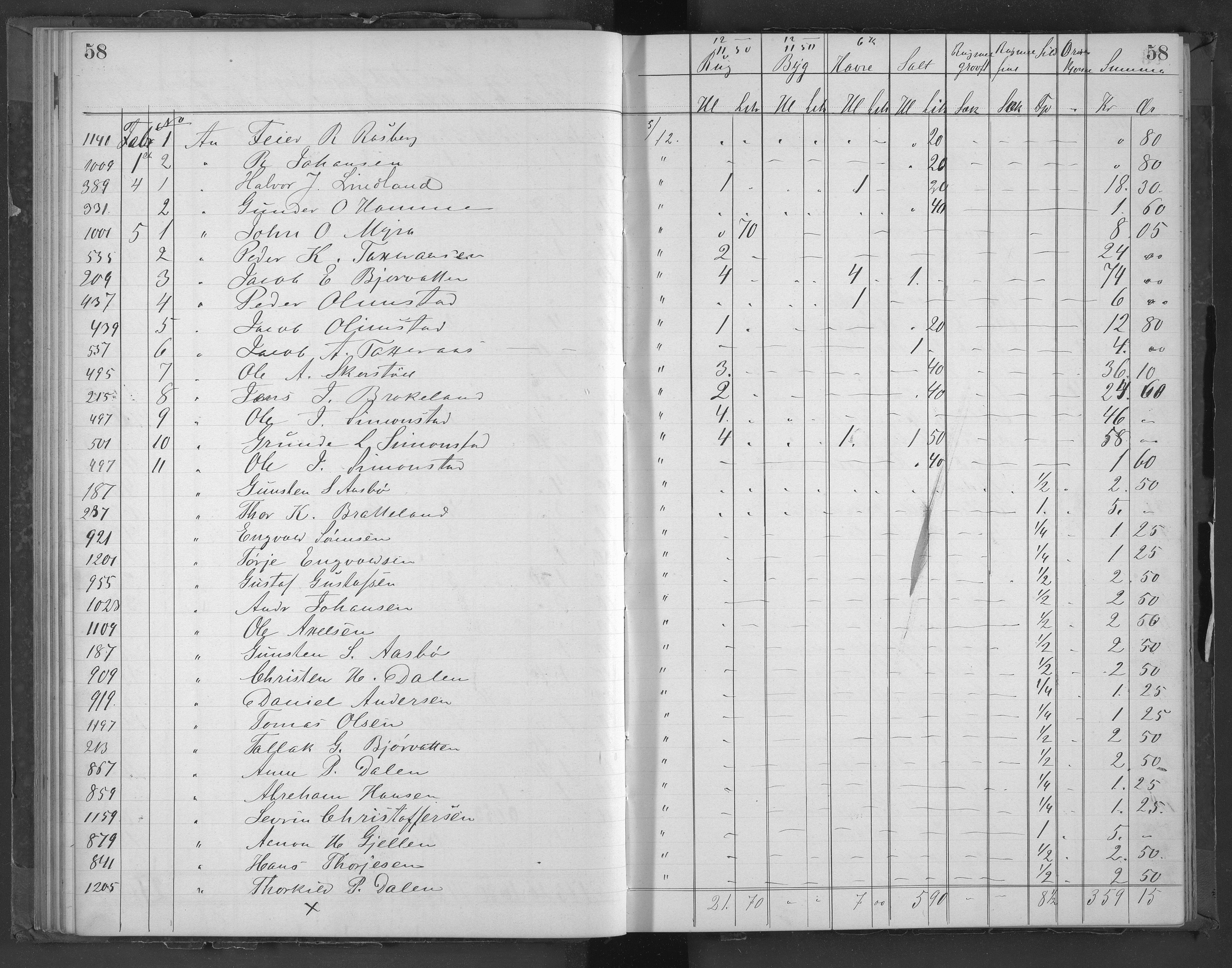 Egelands Jernverk, AAKS/PA-1907/01/L0053: Kornbok, 1883-1885, p. 58