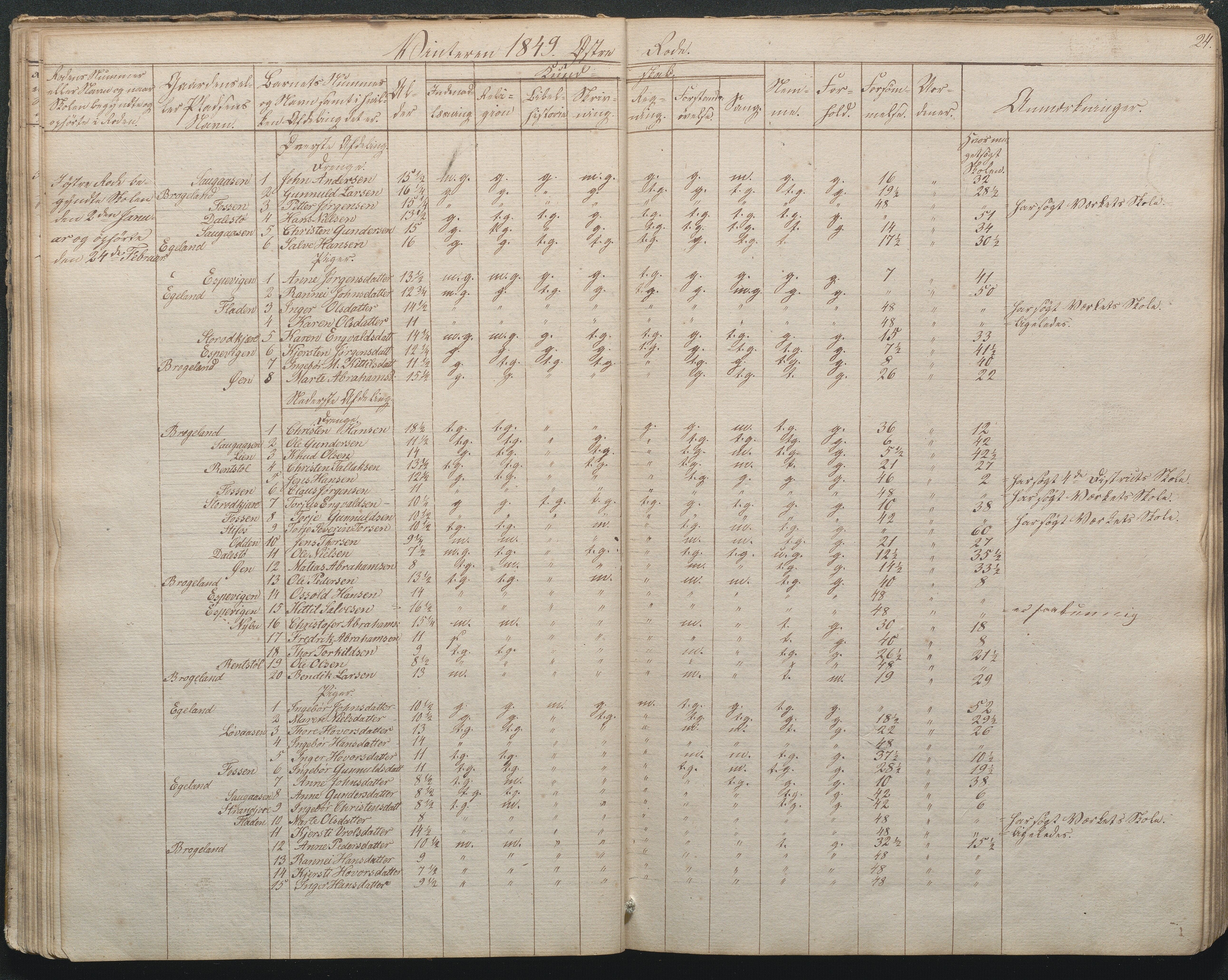 Gjerstad Kommune, Gjerstad Skole, AAKS/KA0911-550a/F02/L0002: Skolejournal/protokoll 7.skoledistrikt, 1844-1886, p. 24