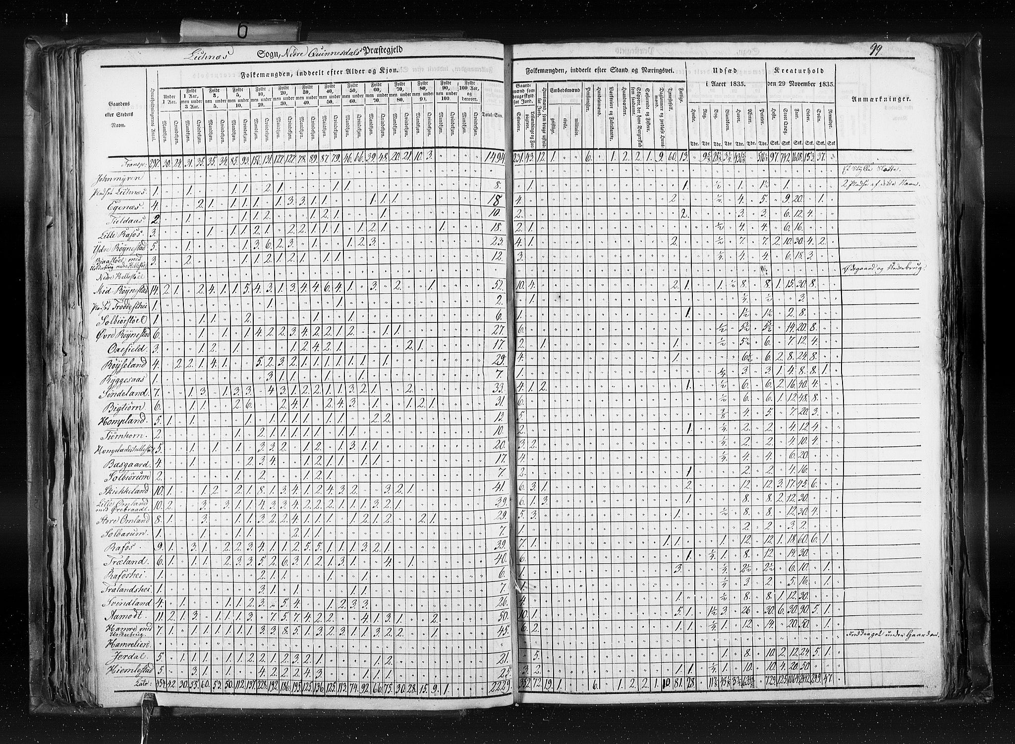RA, Census 1835, vol. 6: Lister og Mandal amt og Stavanger amt, 1835, p. 99