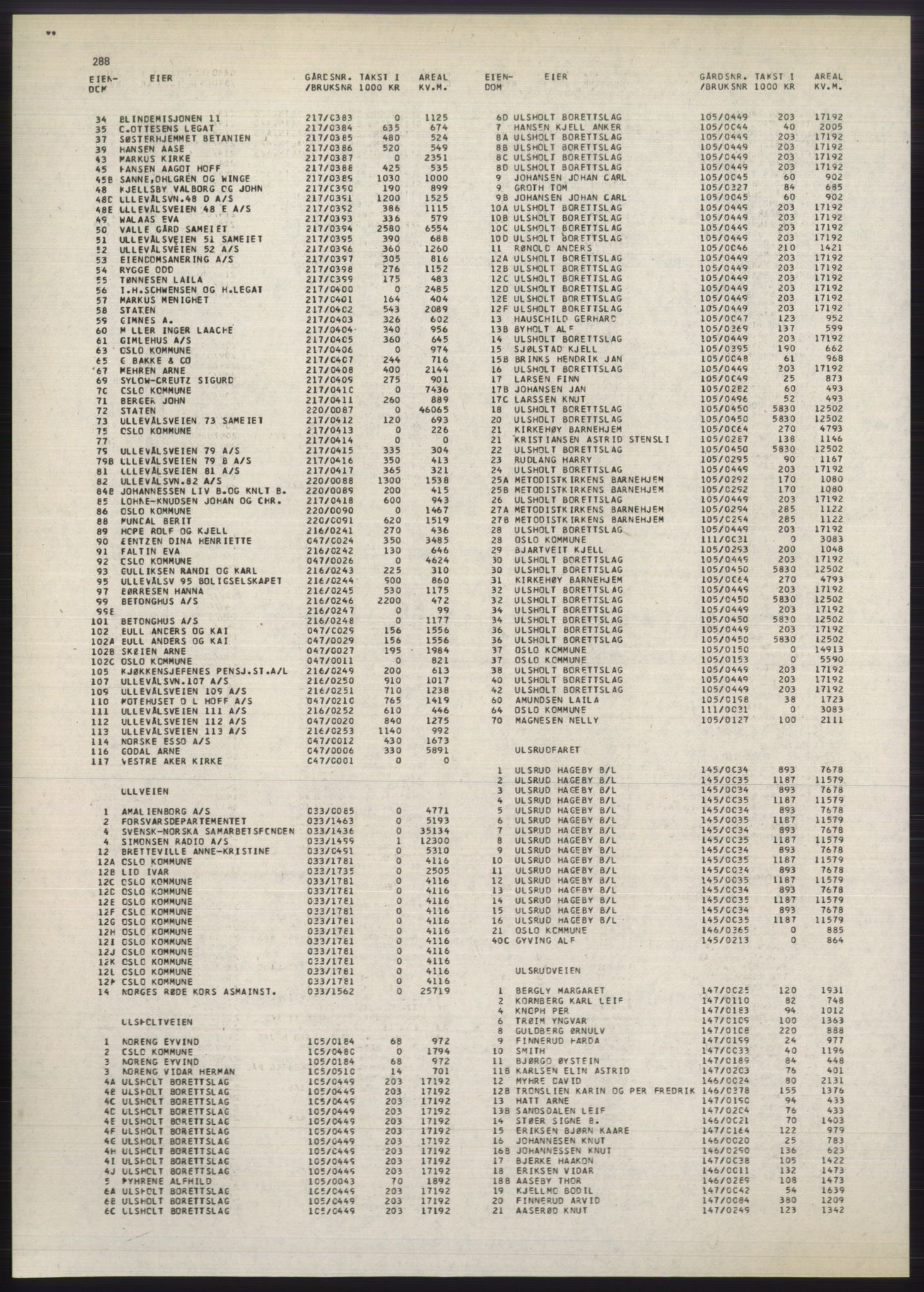 Kristiania/Oslo adressebok, PUBL/-, 1980-1981, p. 288