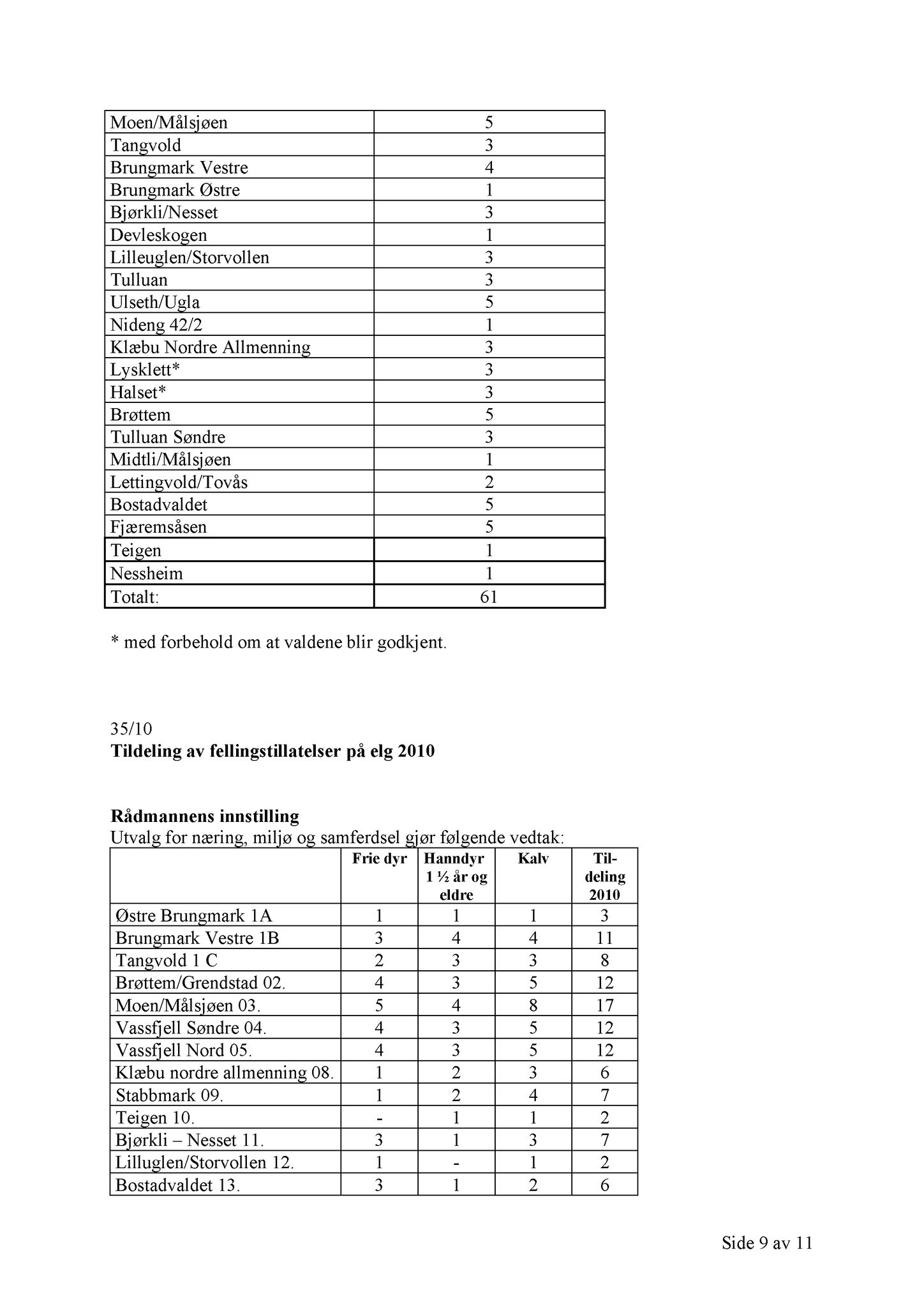 Klæbu Kommune, TRKO/KK/13-NMS/L003: Utvalg for næring, miljø og samferdsel, 2010, p. 114