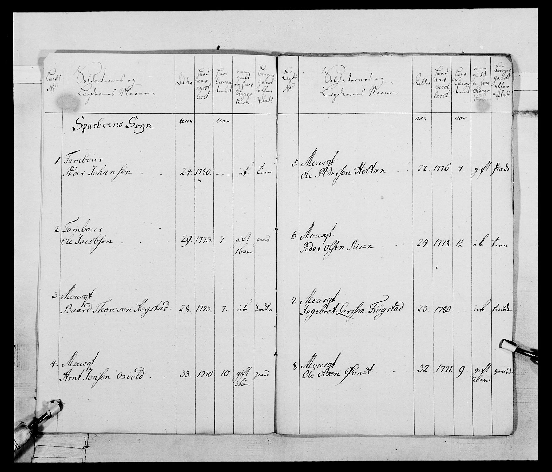 Generalitets- og kommissariatskollegiet, Det kongelige norske kommissariatskollegium, AV/RA-EA-5420/E/Eh/L0074: 1. Trondheimske nasjonale infanteriregiment, 1780-1787, p. 145