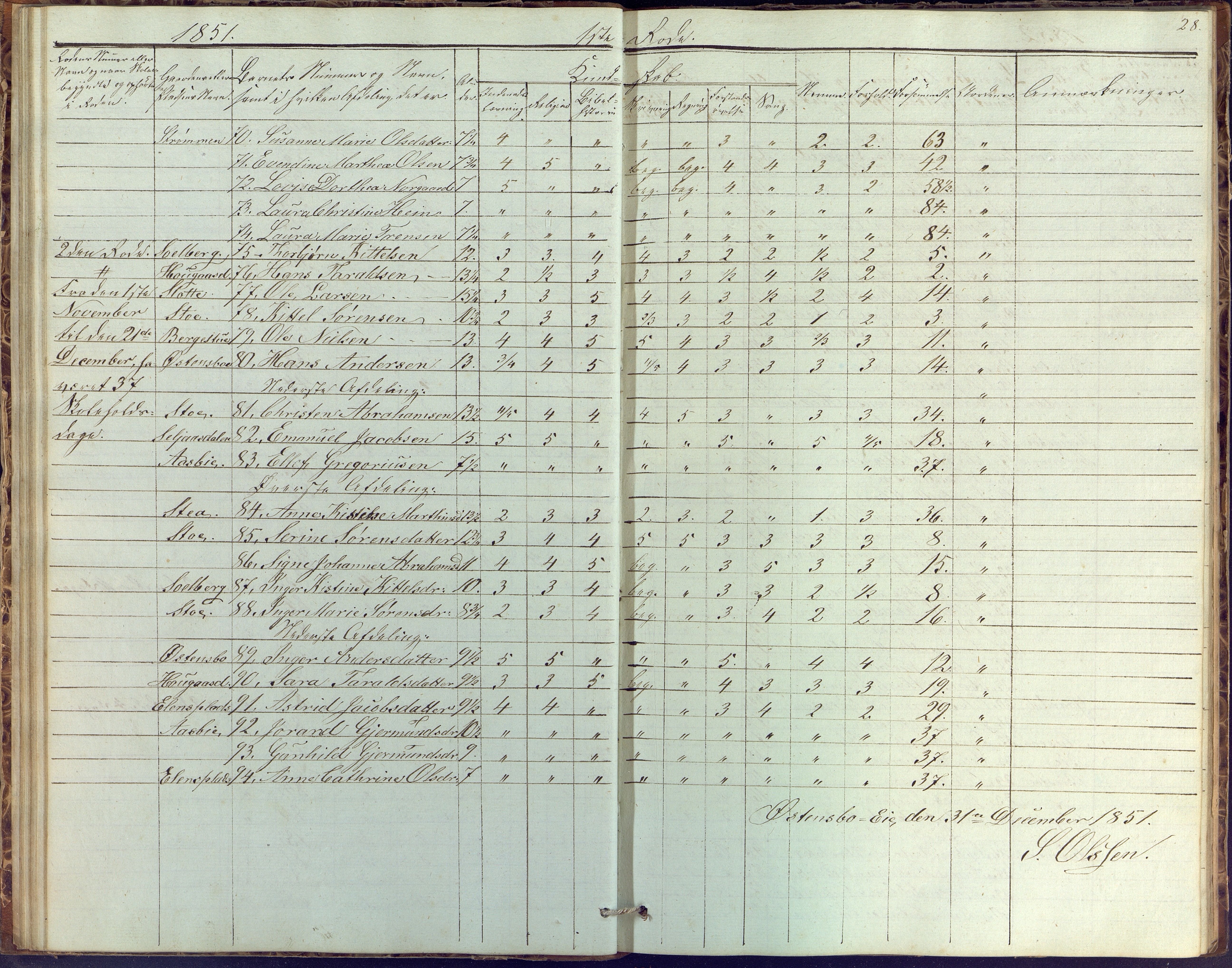 Øyestad kommune frem til 1979, AAKS/KA0920-PK/06/06G/L0001: Skolejournal, 1847-1861, p. 28