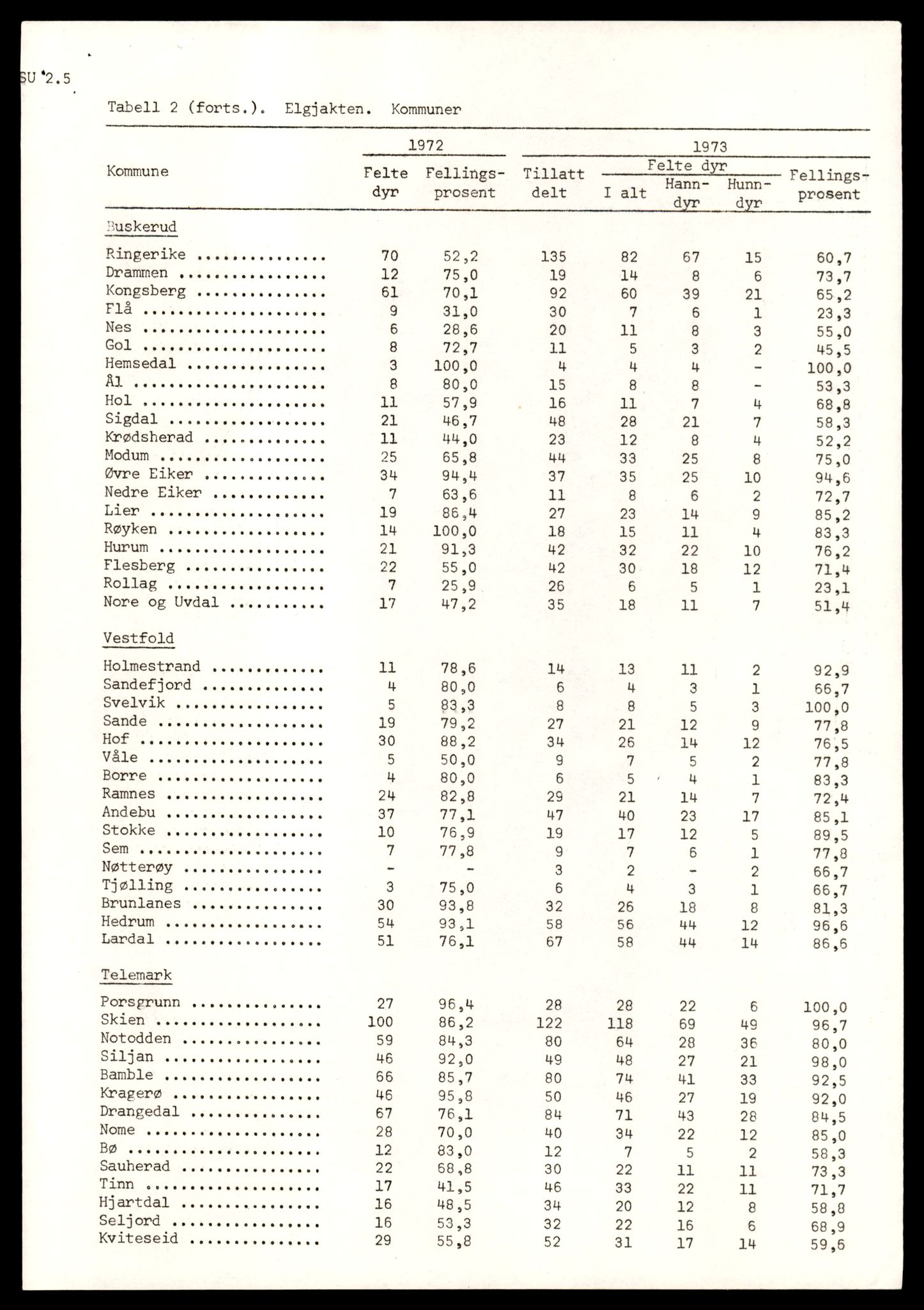 Direktoratet for naturforvaltning, AV/SAT-A-5209/4/D/De/L0102: Oppsyn, oppgaveplikt, 1965-1975, p. 781