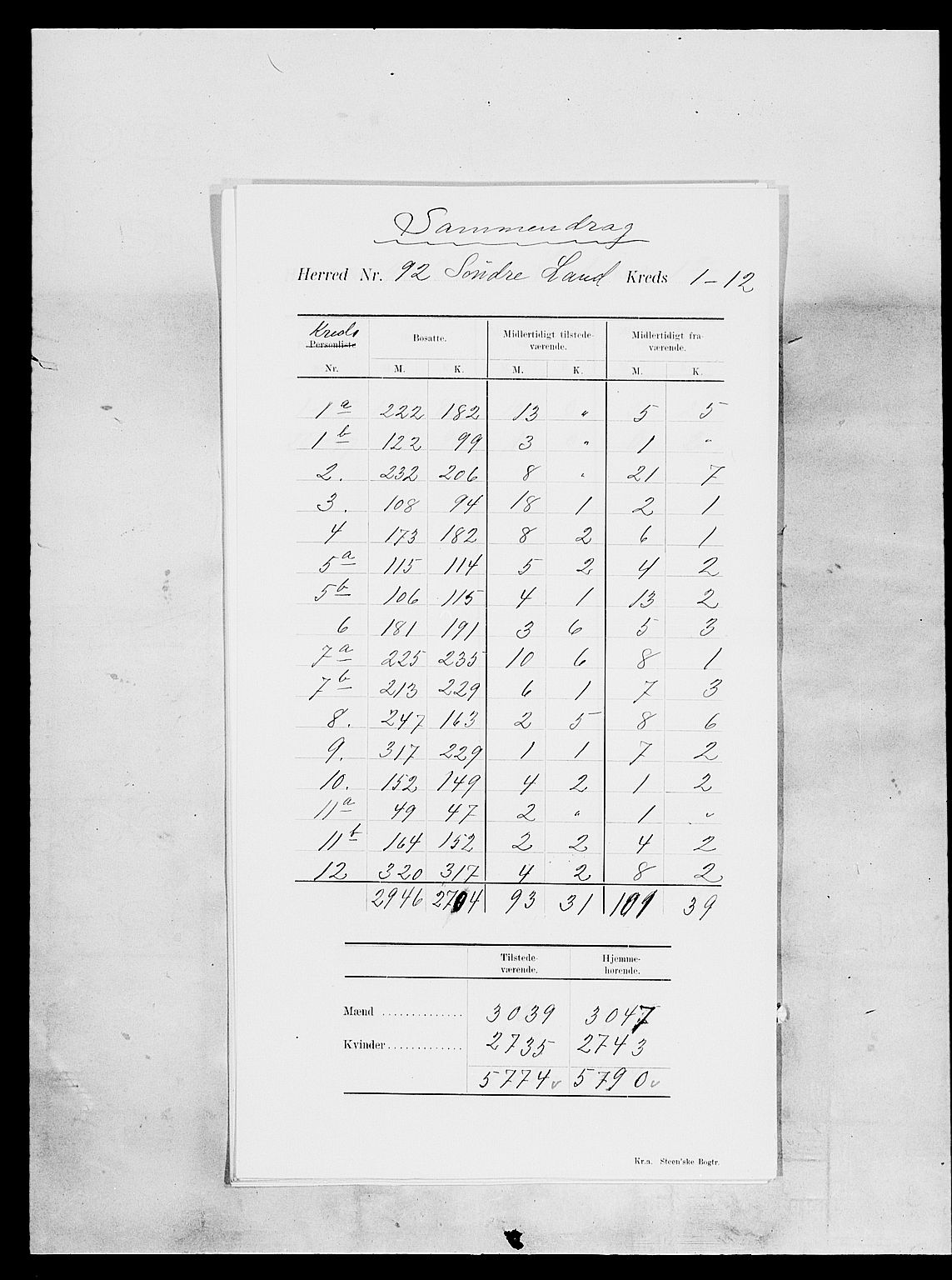 SAH, 1900 census for Søndre Land, 1900, p. 5