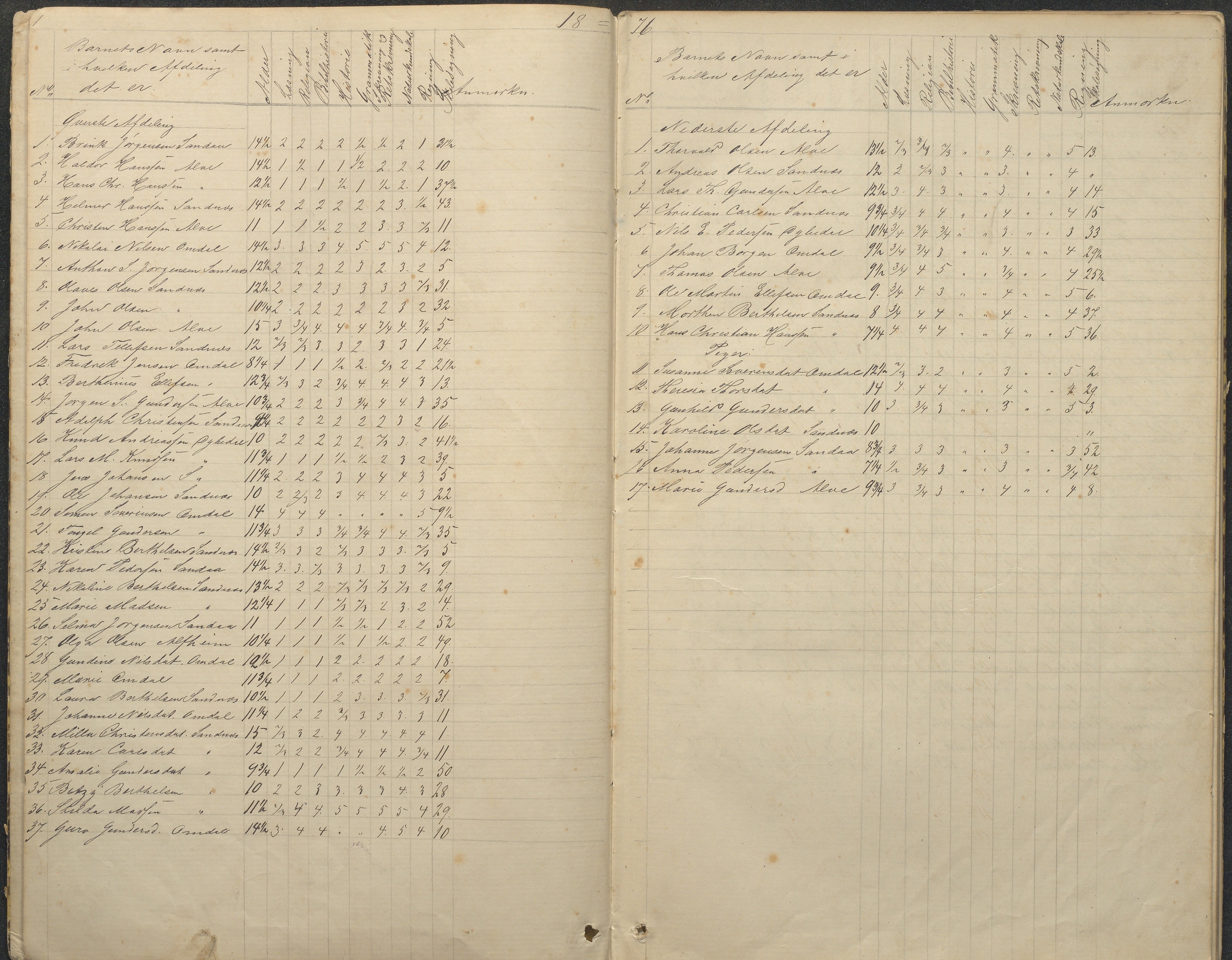 Tromøy kommune frem til 1971, AAKS/KA0921-PK/04/L0078: Sandnes - Karakterprotokoll, 1876-1887