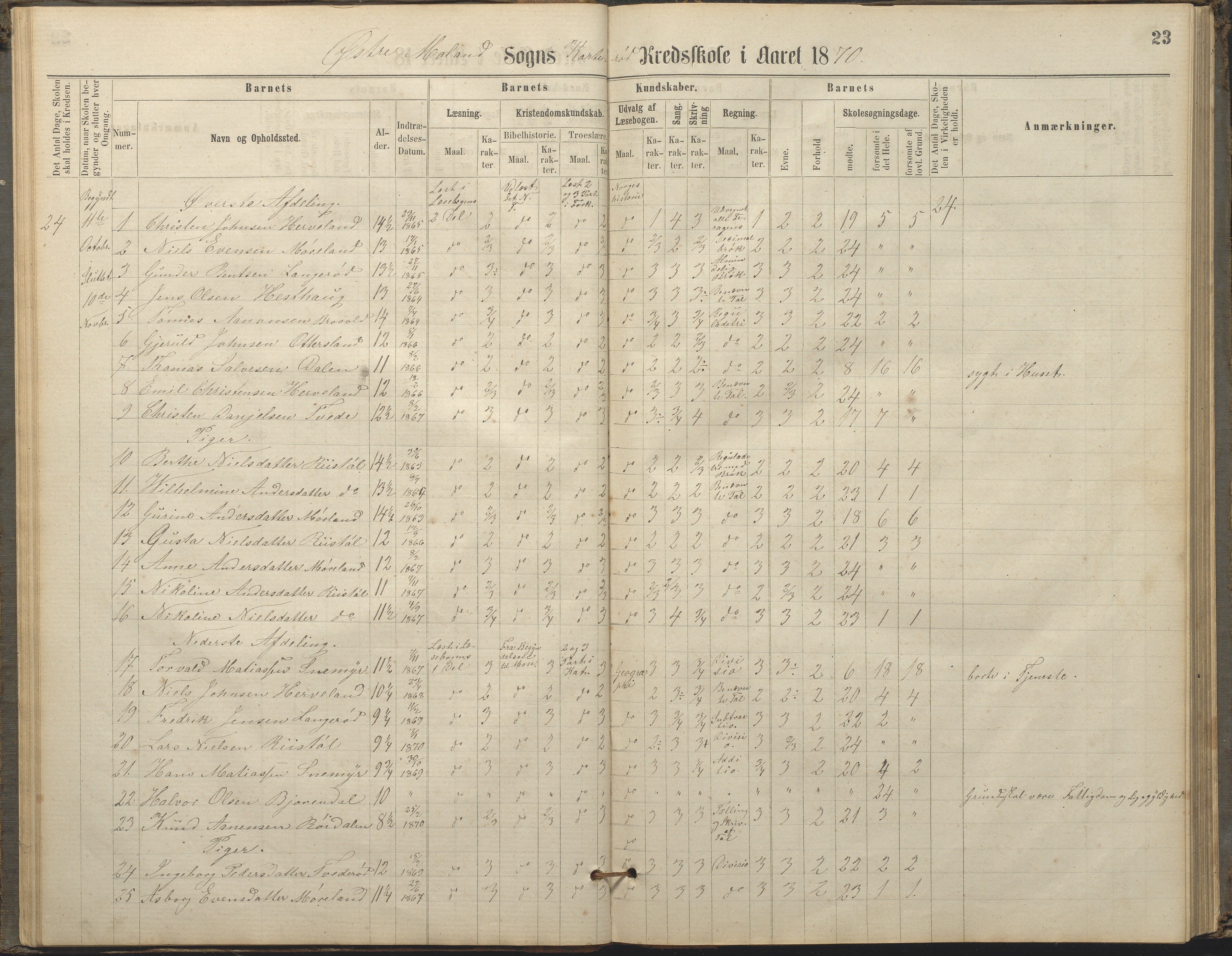 Austre Moland kommune, AAKS/KA0918-PK/09/09c/L0007: Skoleprotokoll, 1865-1881, p. 23