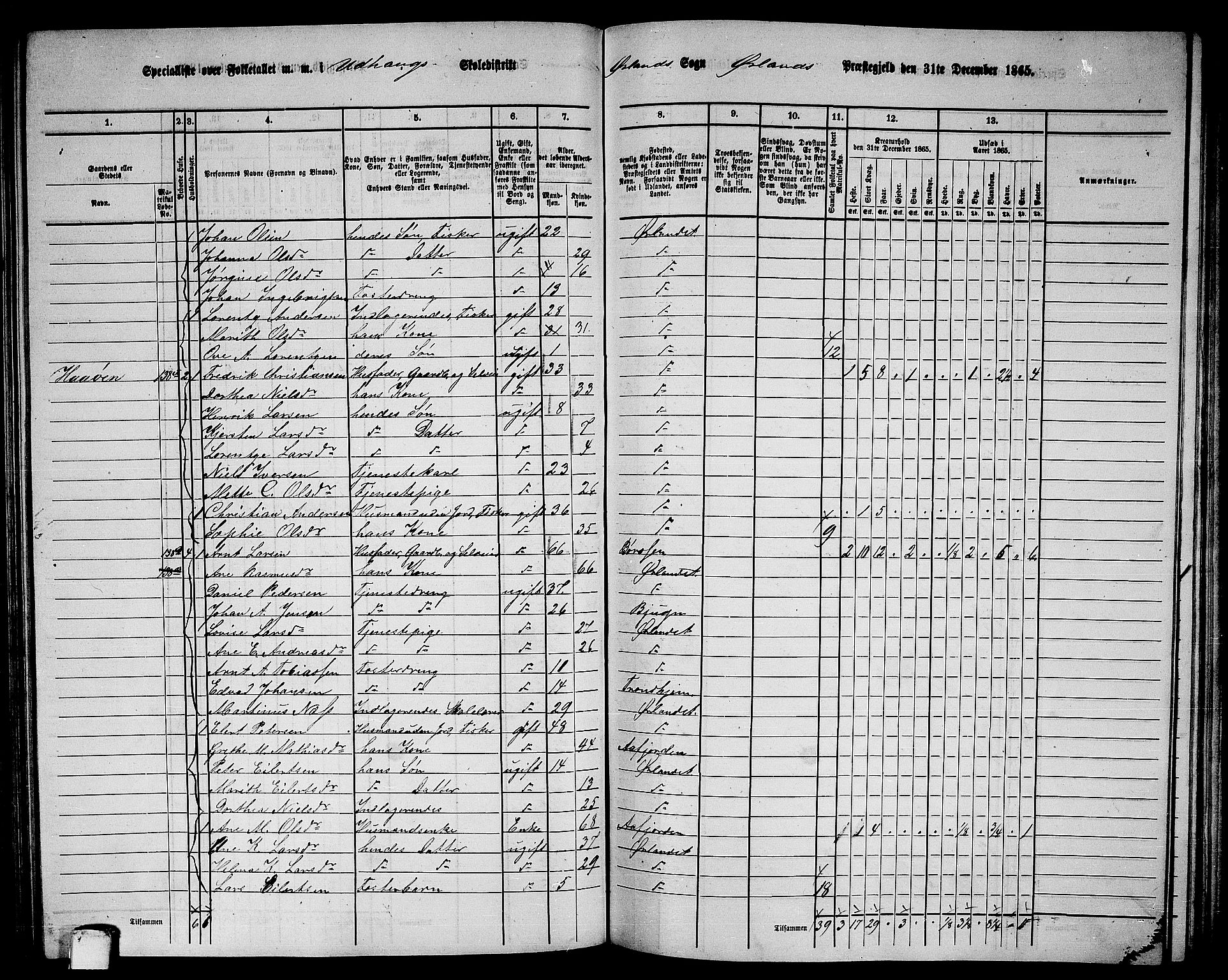 RA, 1865 census for Ørland, 1865, p. 84