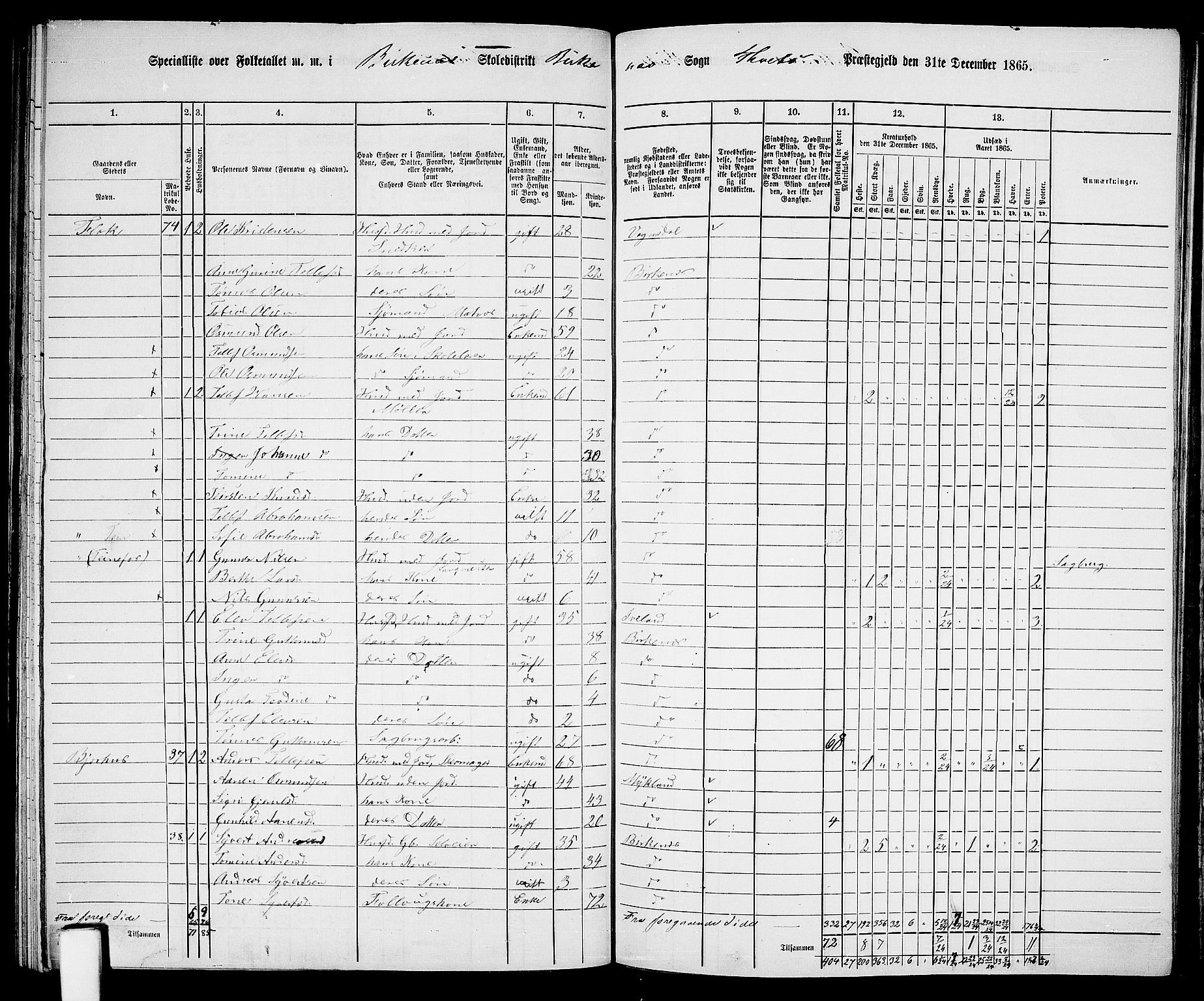 RA, 1865 census for Tveit, 1865, p. 112