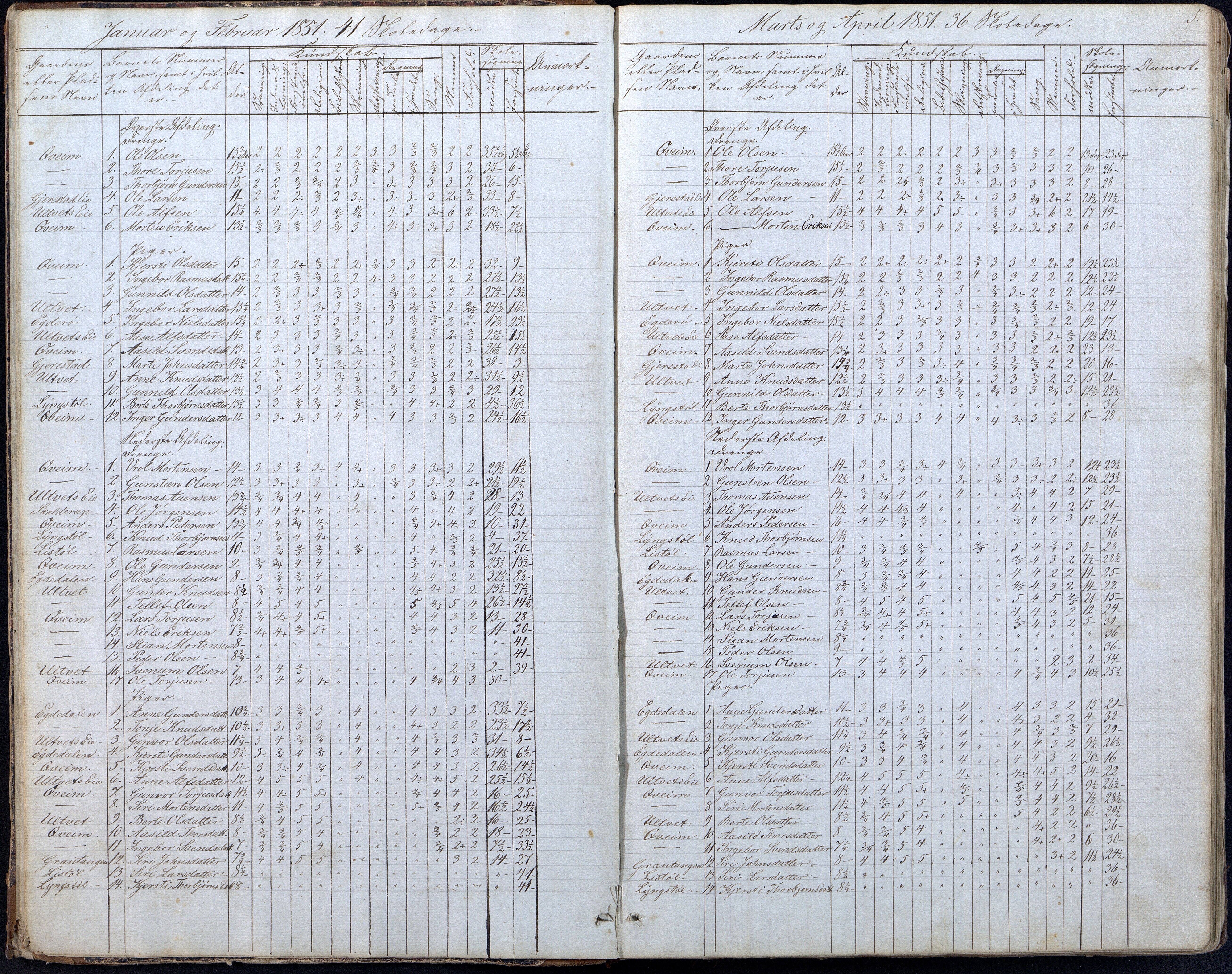 Gjerstad Kommune, Gjerstad Skole, AAKS/KA0911-550a/F01/L0005: Dagbok 5. skoledistrikt, 1850-1883, p. 5