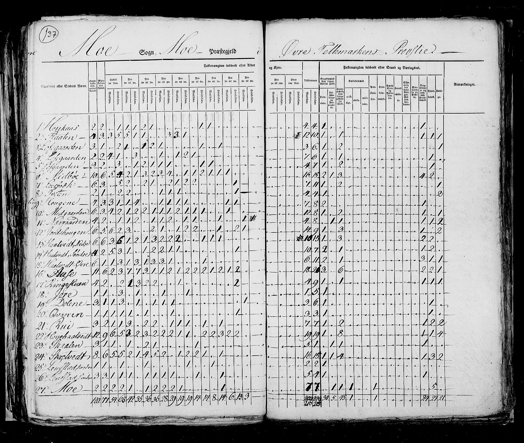 RA, Census 1825, vol. 9: Bratsberg amt, 1825, p. 137