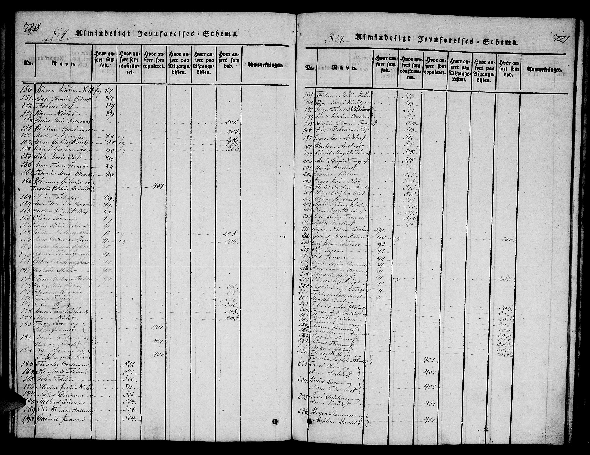 Mandal sokneprestkontor, SAK/1111-0030/F/Fb/Fba/L0001: Parish register (copy) no. B 1, 1818-1830, p. 720-721
