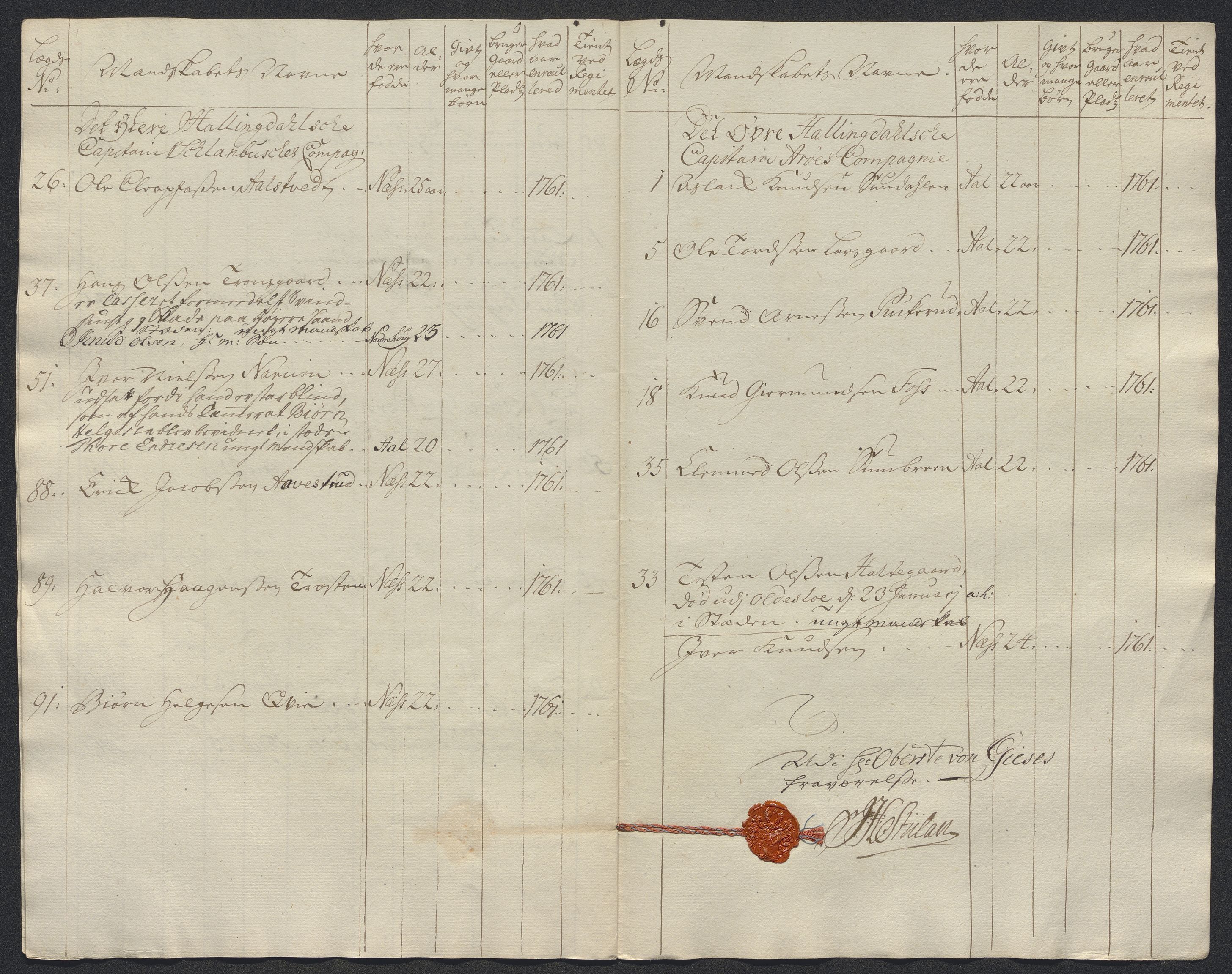 Kommanderende general (KG I) med Det norske krigsdirektorium, AV/RA-EA-5419/E/Ec/L0021: Ruller over nedkommanderte mannskap, 1758-1762, p. 610