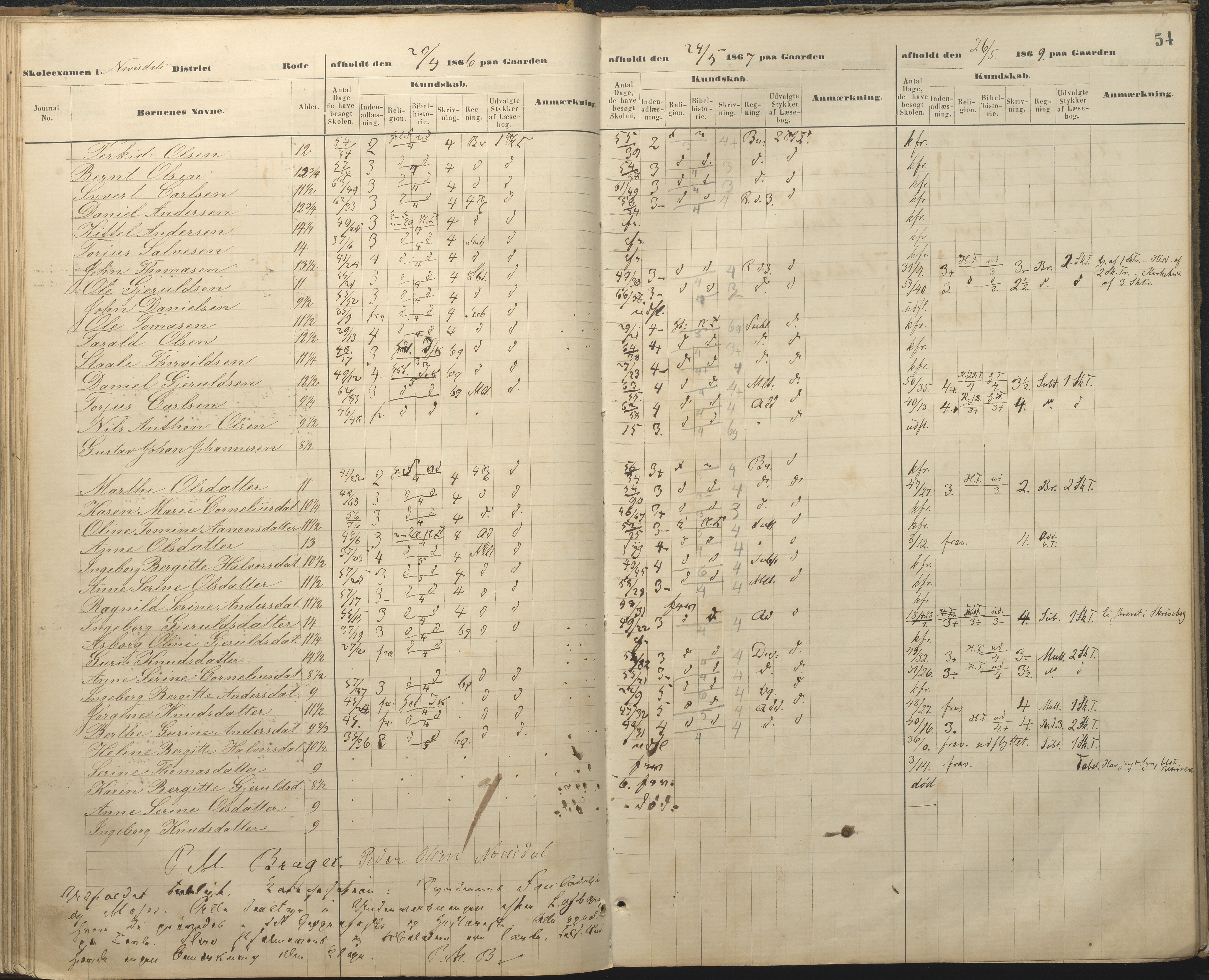 Øyestad kommune frem til 1979, AAKS/KA0920-PK/06/06A/L0048: Eksamensprotokoll, 1866-1879, p. 54