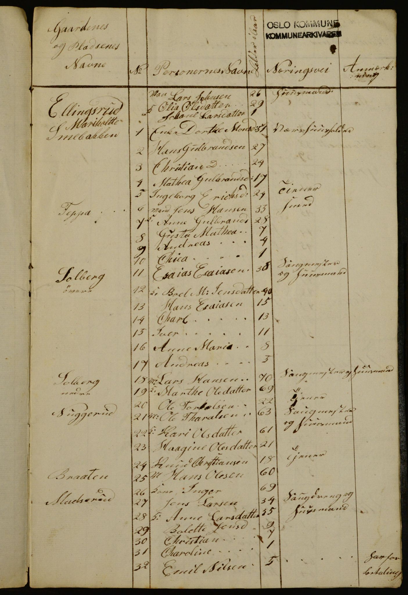 OBA, Census for Aker 1840, 1840