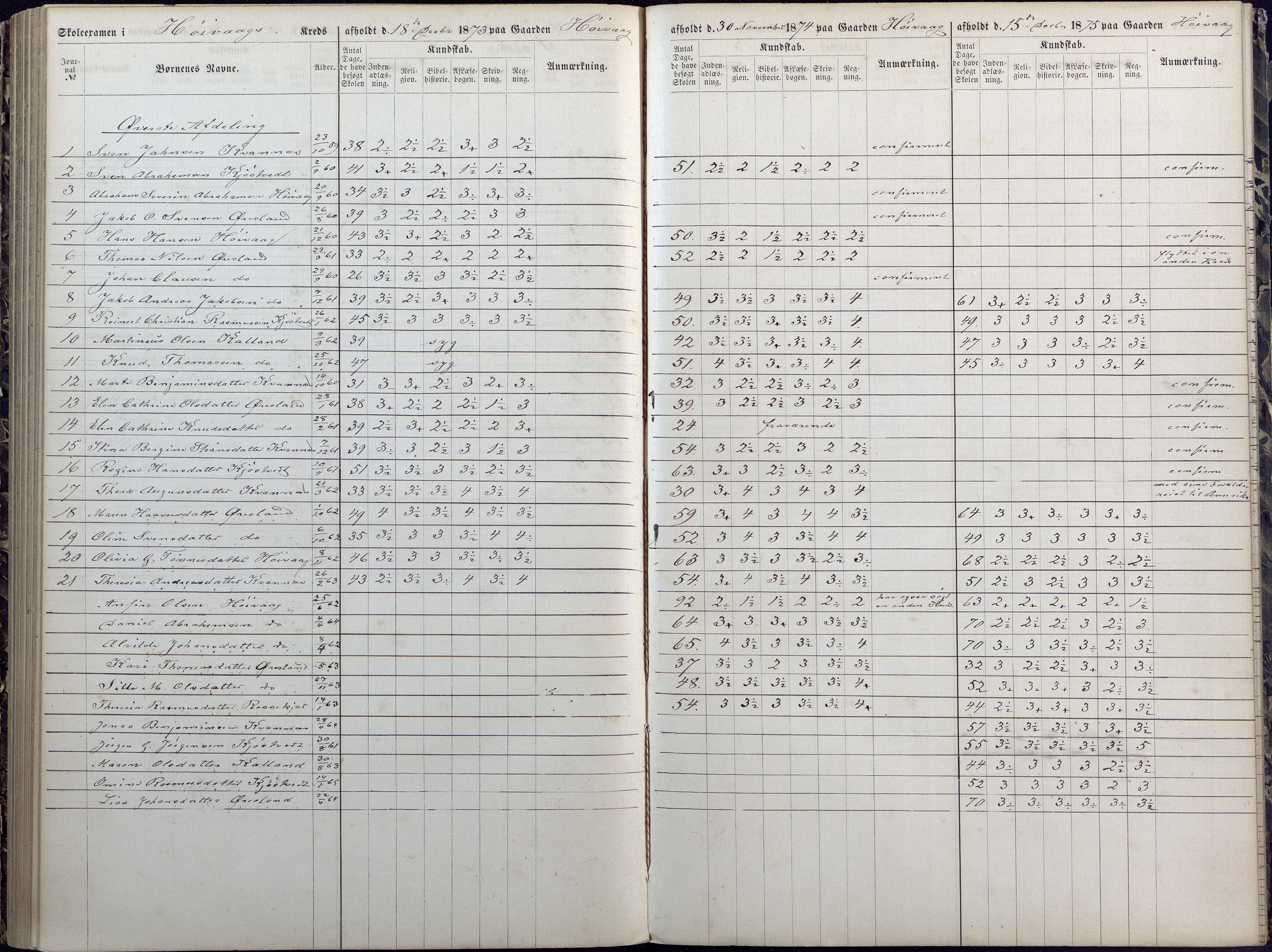 Høvåg kommune, AAKS/KA0927-PK/1/05/L0392: Eksamensprotokoll/alle skoledistrikt, 1864-1873, p. 155-156