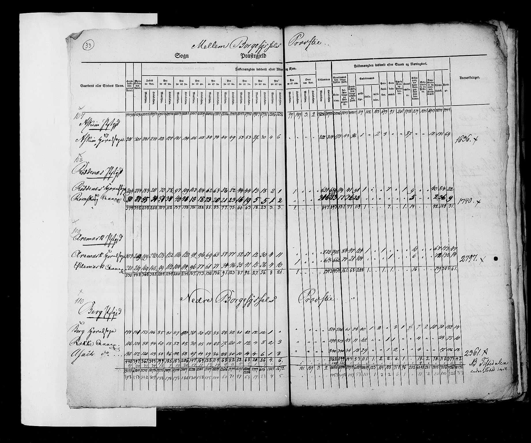 RA, Census 1825, vol. 2: Nationwide summaries, 1825, p. 33